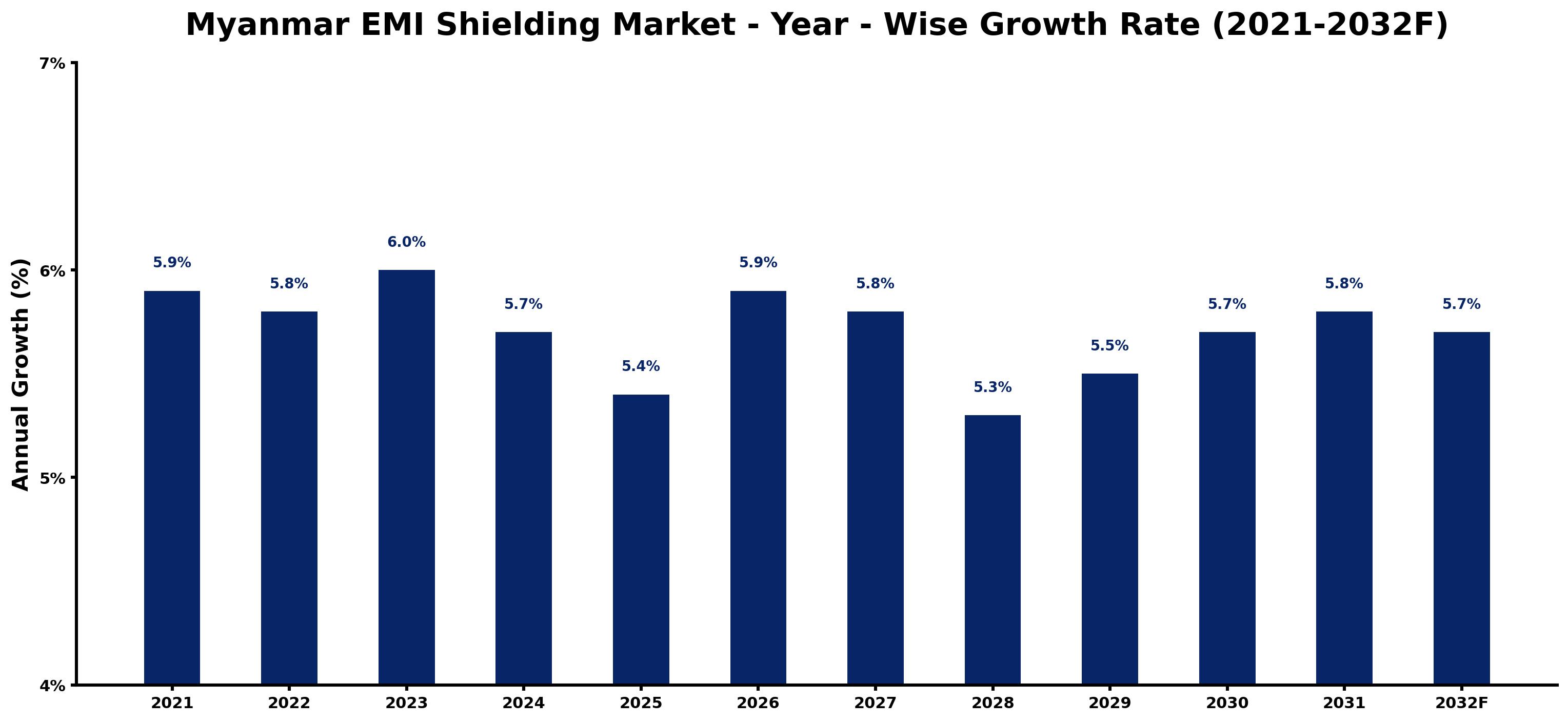 Myanmar EMI Shielding Market Year-wise Growth Rate and Key Drivers