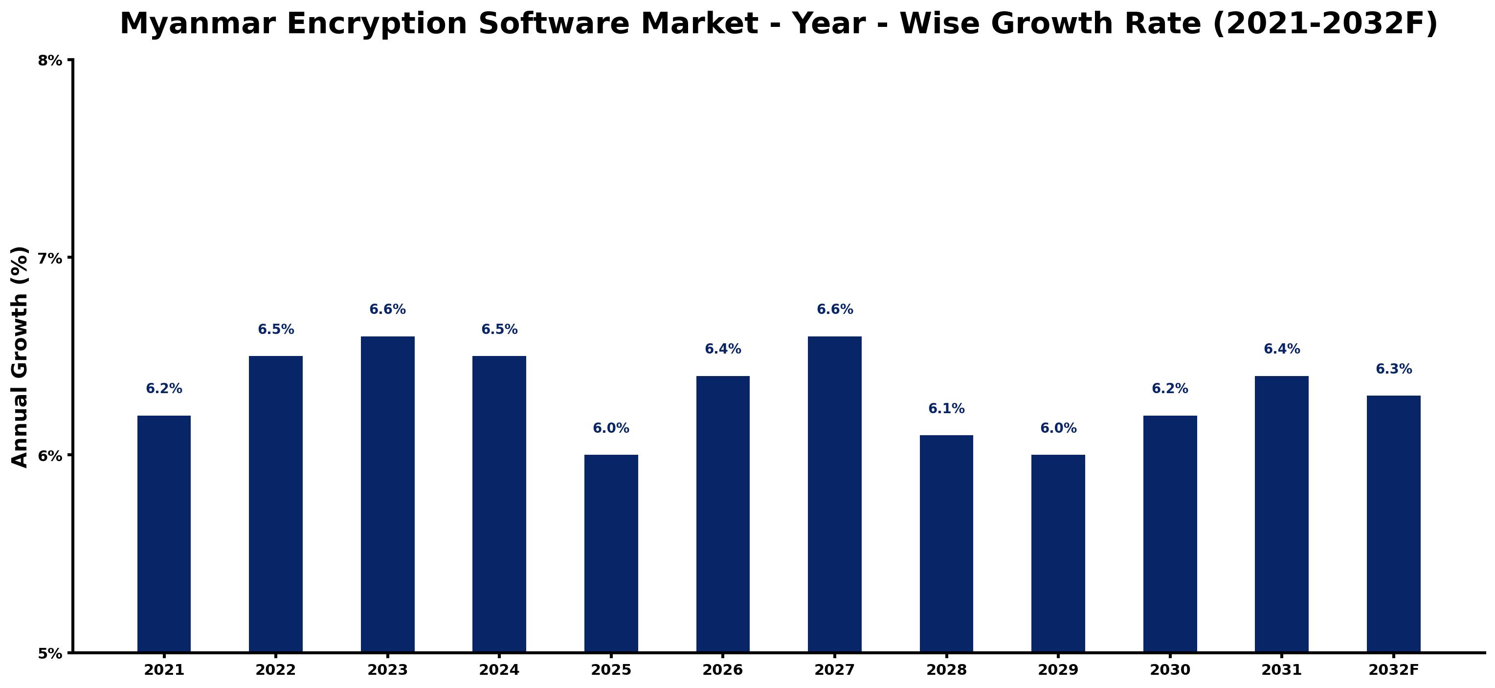 Myanmar Encryption Software Market Year-wise Growth Rate and Key Drivers