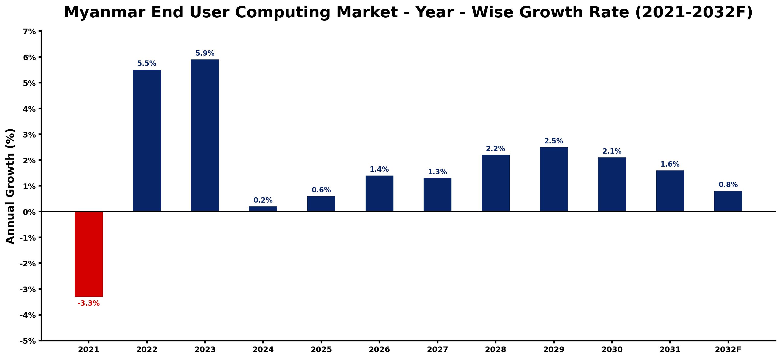 Myanmar End User Computing Market Year-wise Growth Rate and Key Drivers