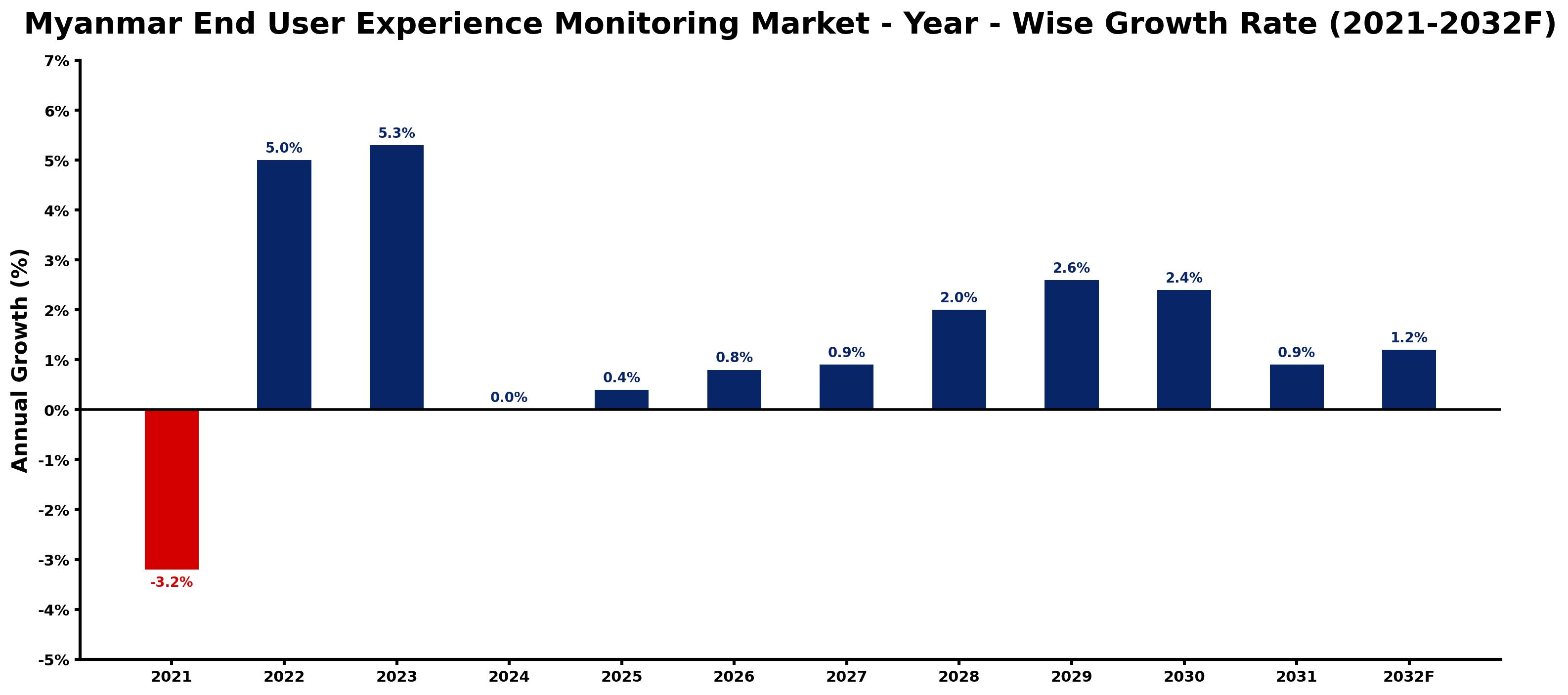 Myanmar End User Experience Monitoring Market Year-wise Growth Rate and Key Drivers