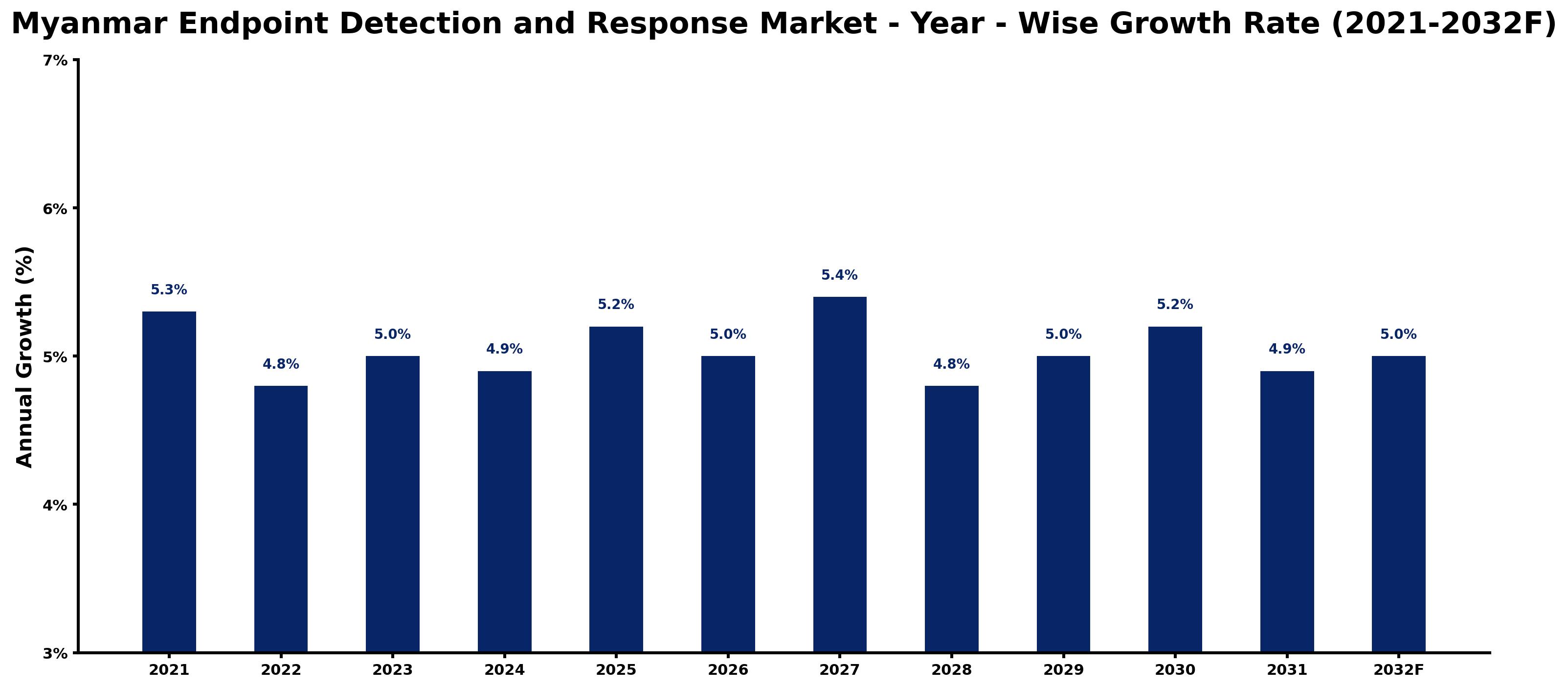Myanmar Endpoint Detection and Response Market Year-wise Growth Rate and Key Drivers