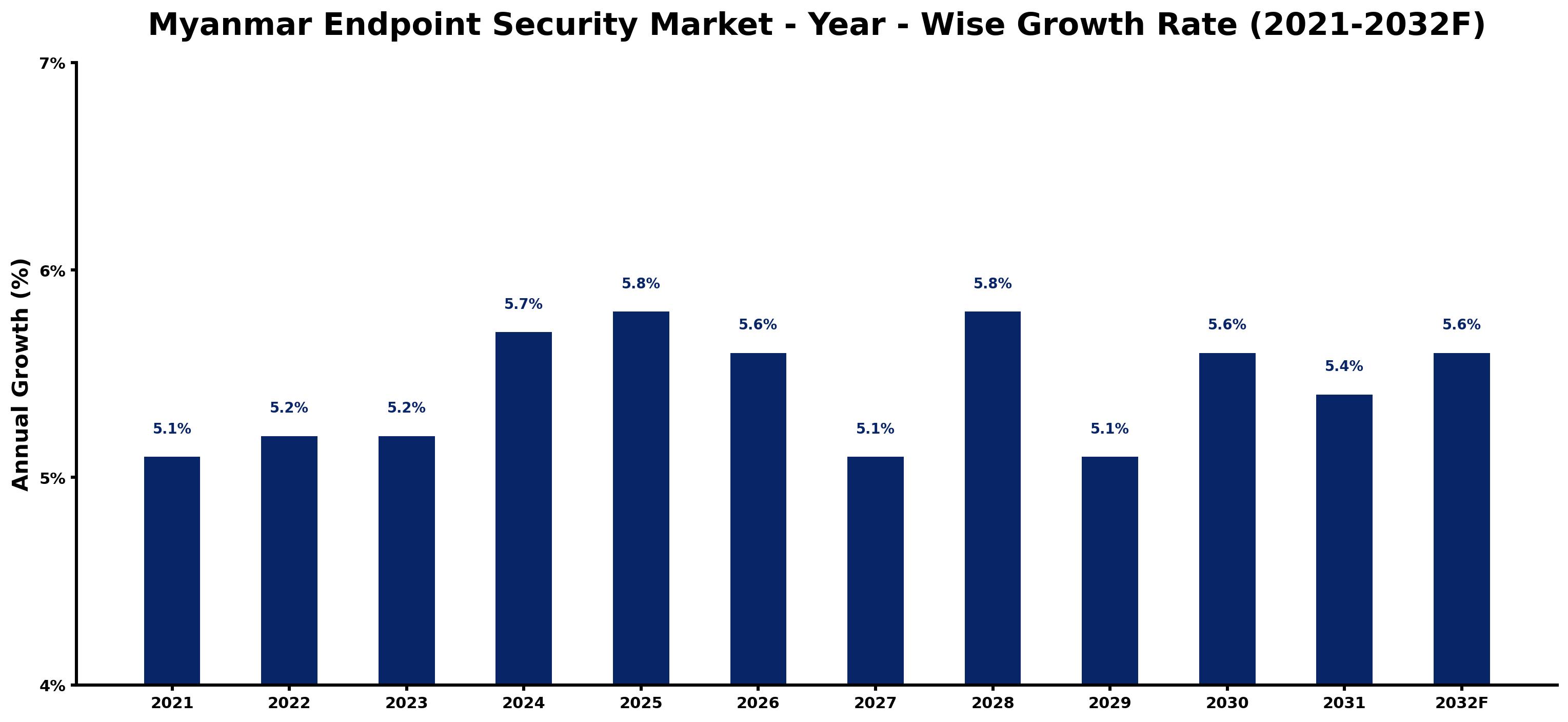 Myanmar Endpoint Security Market Year-wise Growth Rate and Key Drivers