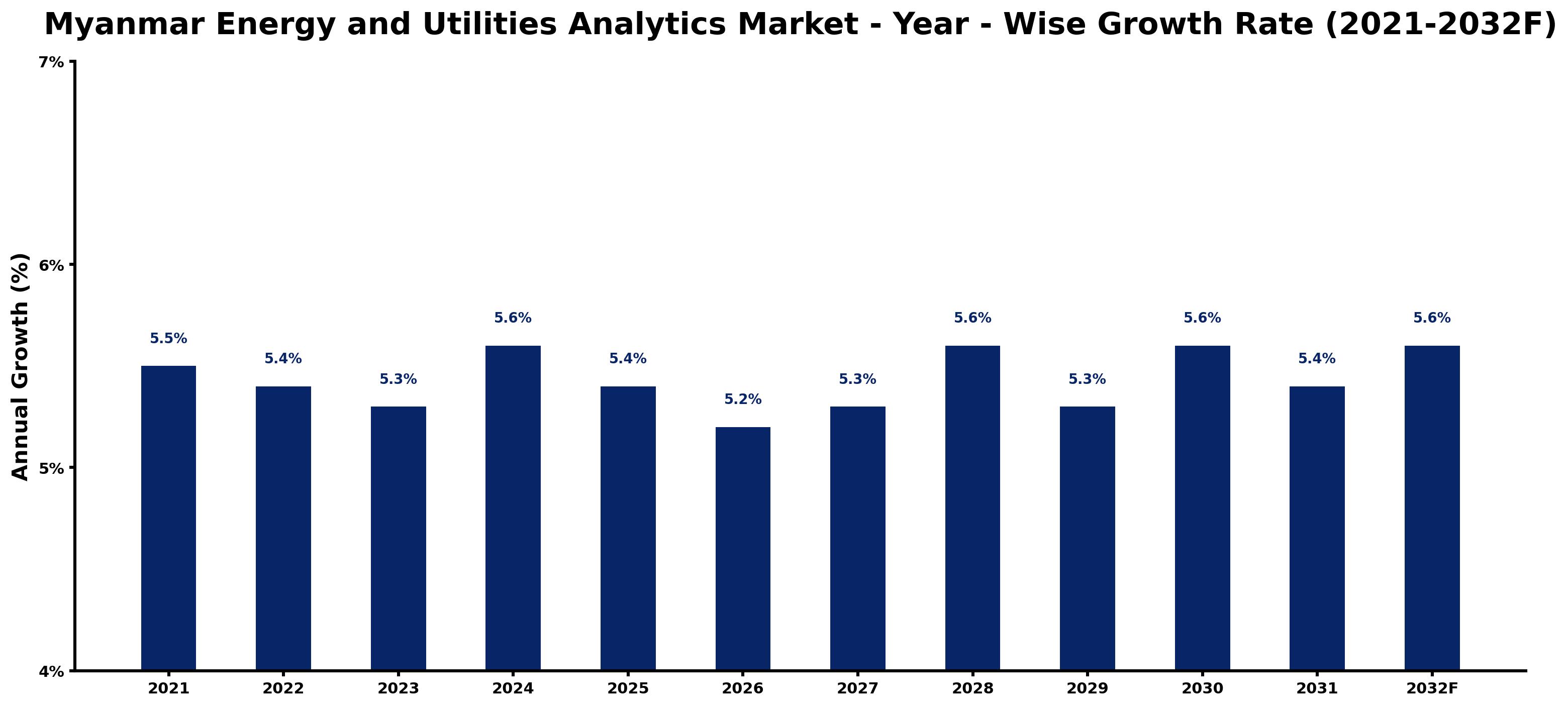 Myanmar Energy and Utilities Analytics Market Year-wise Growth Rate and Key Drivers