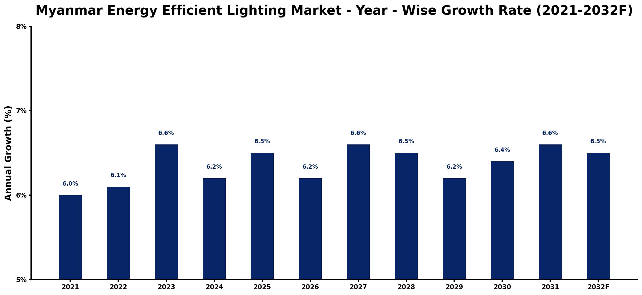 Myanmar Energy Efficient Lighting Market Year-wise Growth Rate and Key Drivers