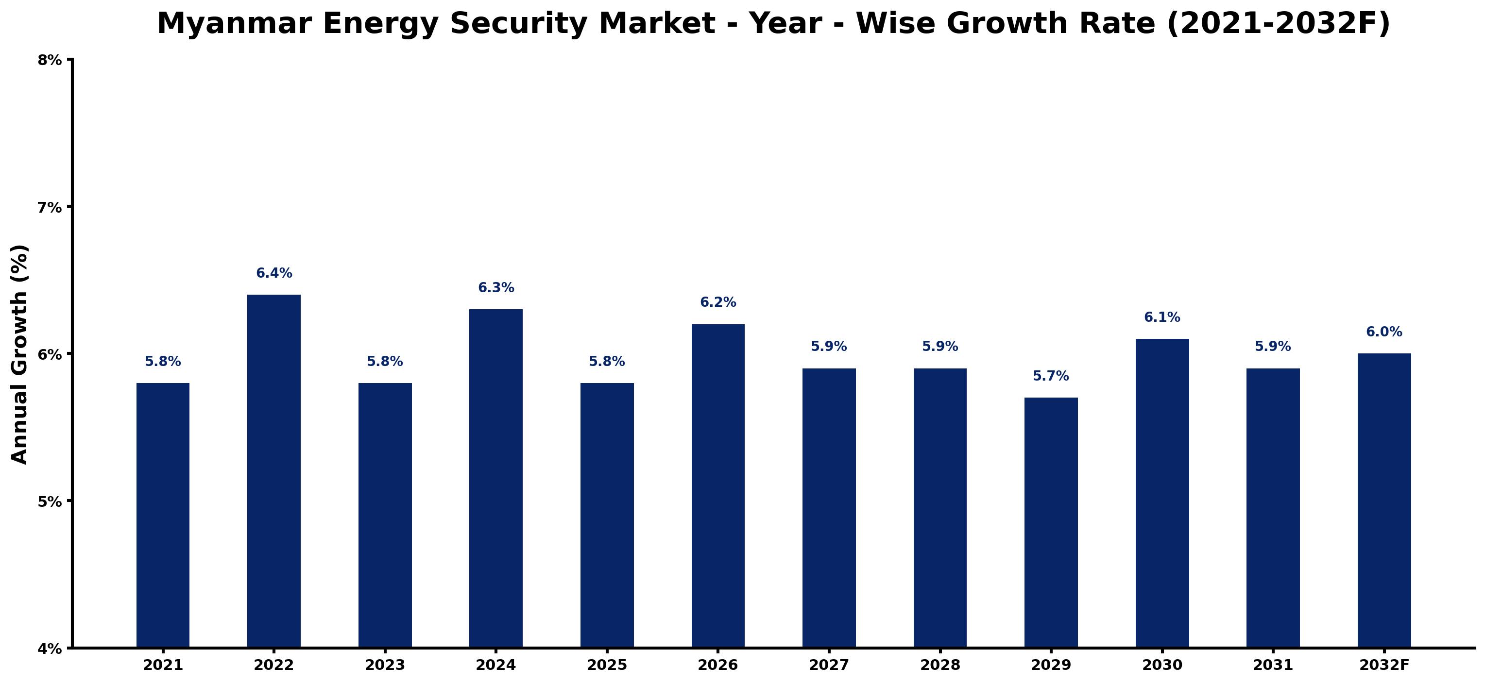 Myanmar Energy Security Market Year-wise Growth Rate and Key Drivers