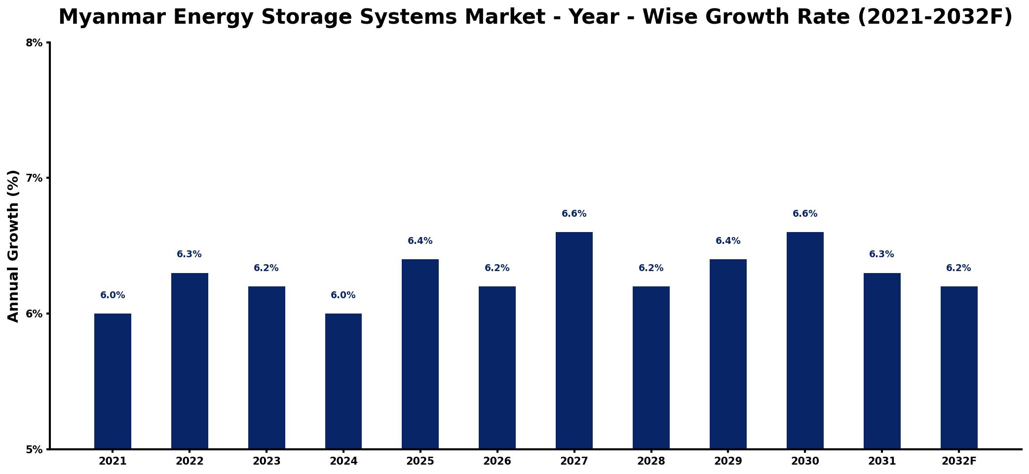 Myanmar Energy Storage Systems Market Year-wise Growth Rate and Key Drivers
