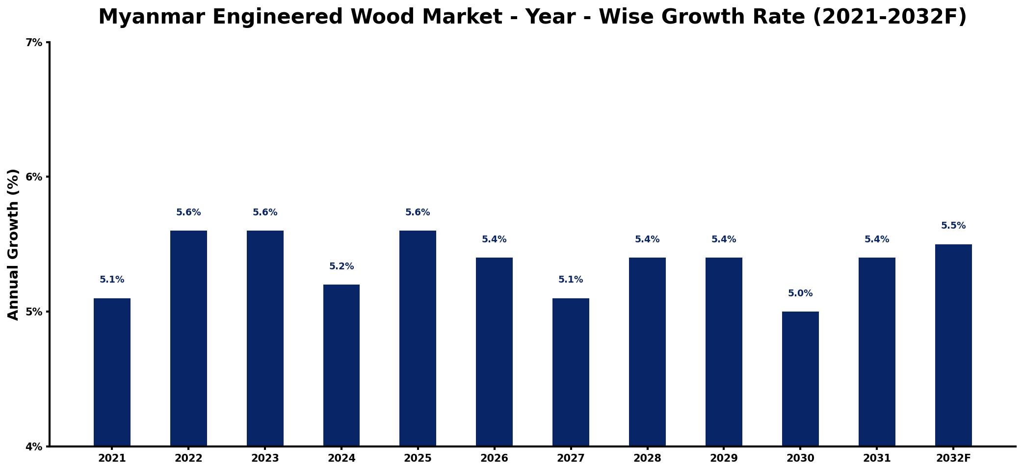 Myanmar Engineered Wood Market Year-wise Growth Rate and Key Drivers