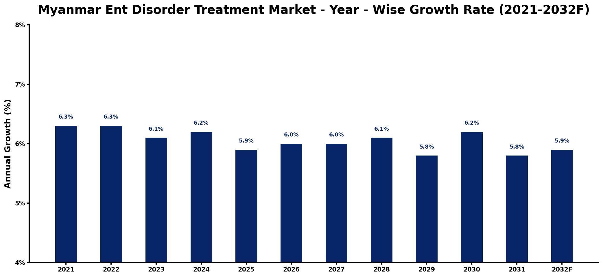 Myanmar Ent Disorder Treatment Market Year-wise Growth Rate and Key Drivers
