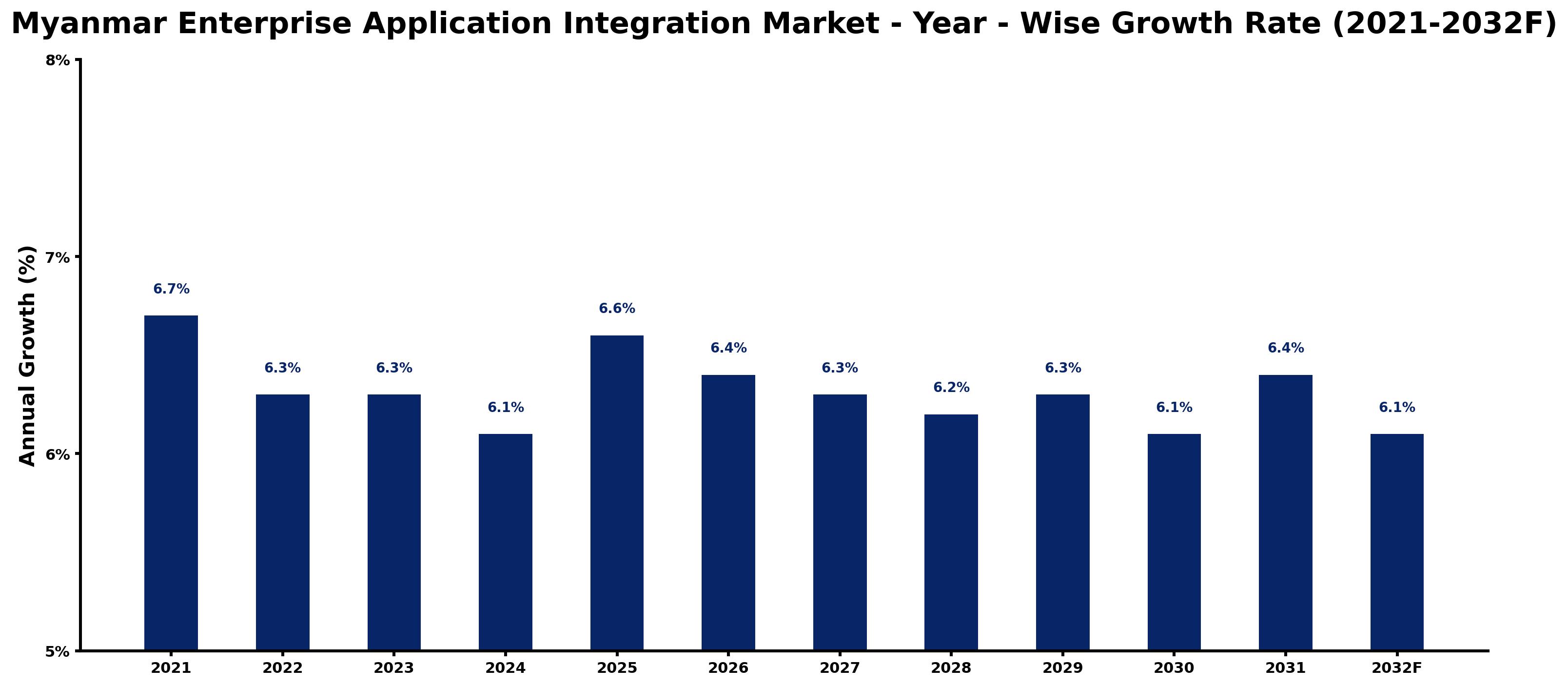 Myanmar Enterprise Application Integration Market Year-wise Growth Rate and Key Drivers