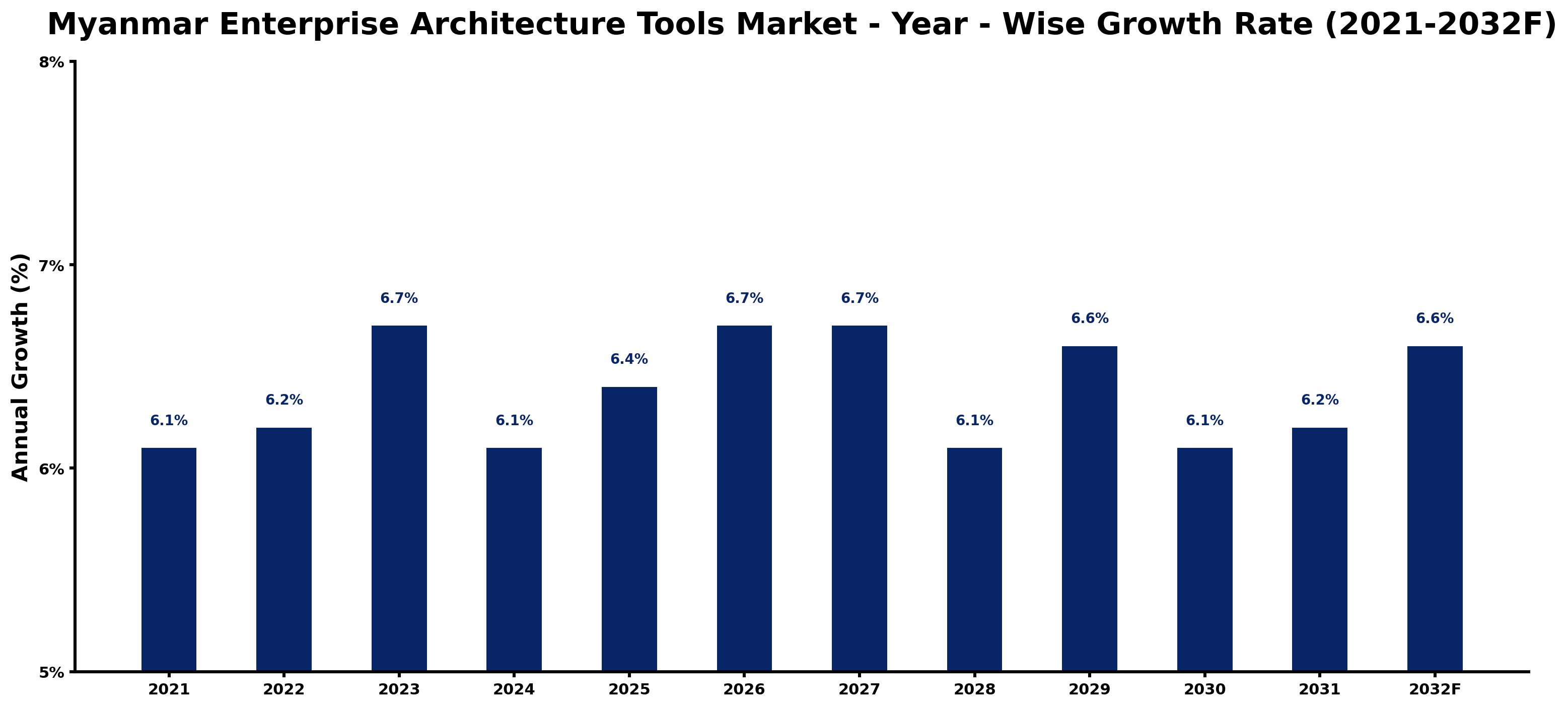 Myanmar Enterprise Architecture Tools Market Year-wise Growth Rate and Key Drivers