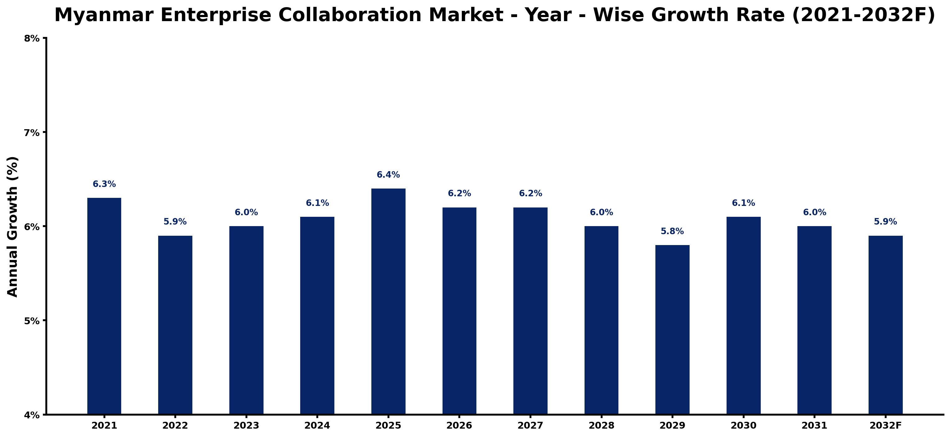 Myanmar Enterprise Collaboration Market Year-wise Growth Rate and Key Drivers