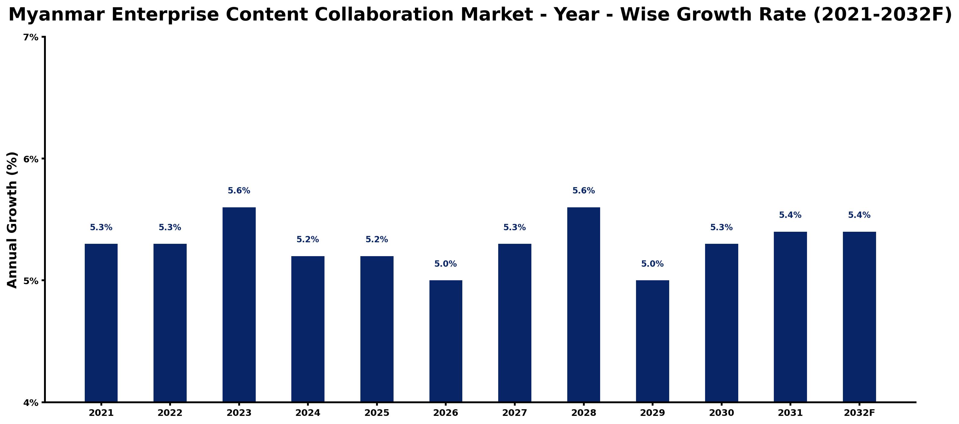 Myanmar Enterprise Content Collaboration Market Year-wise Growth Rate and Key Drivers