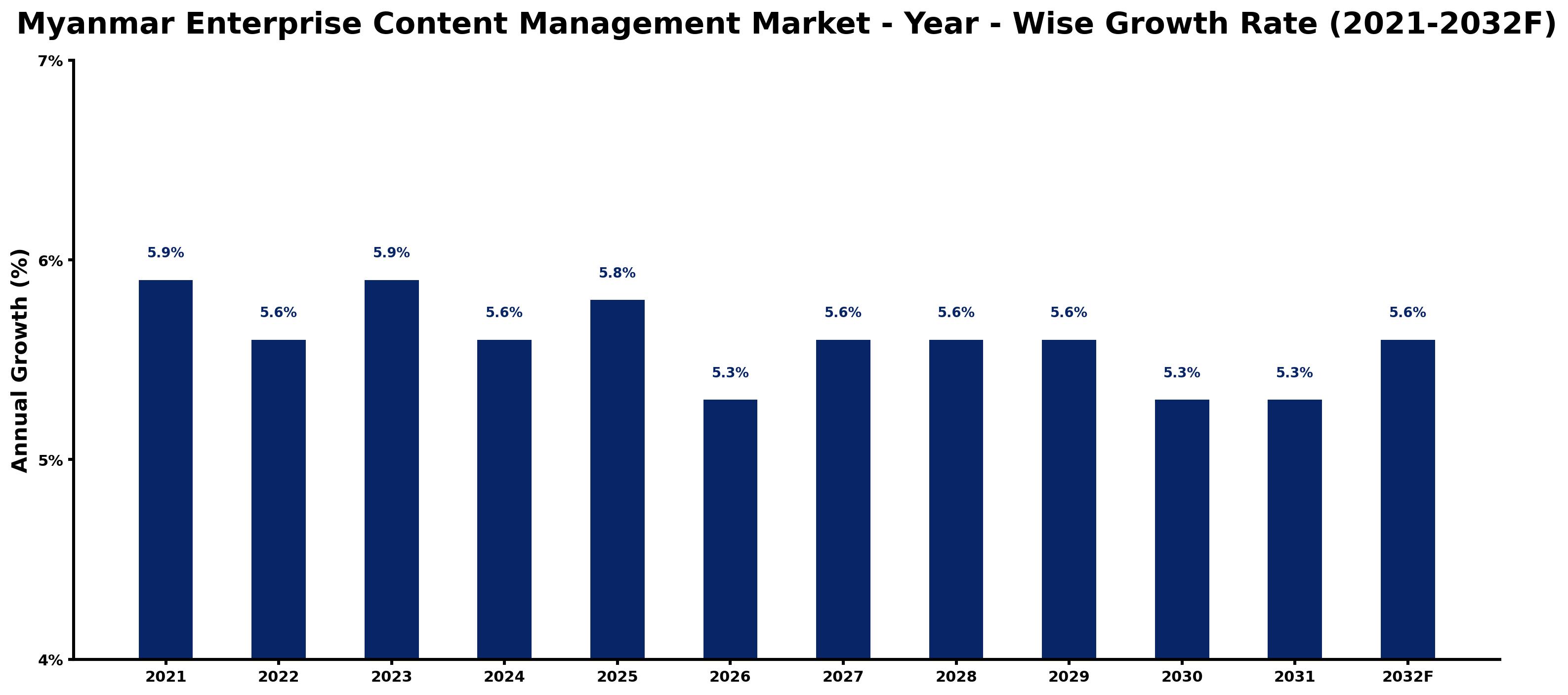 Myanmar Enterprise Content Management Market Year-wise Growth Rate and Key Drivers
