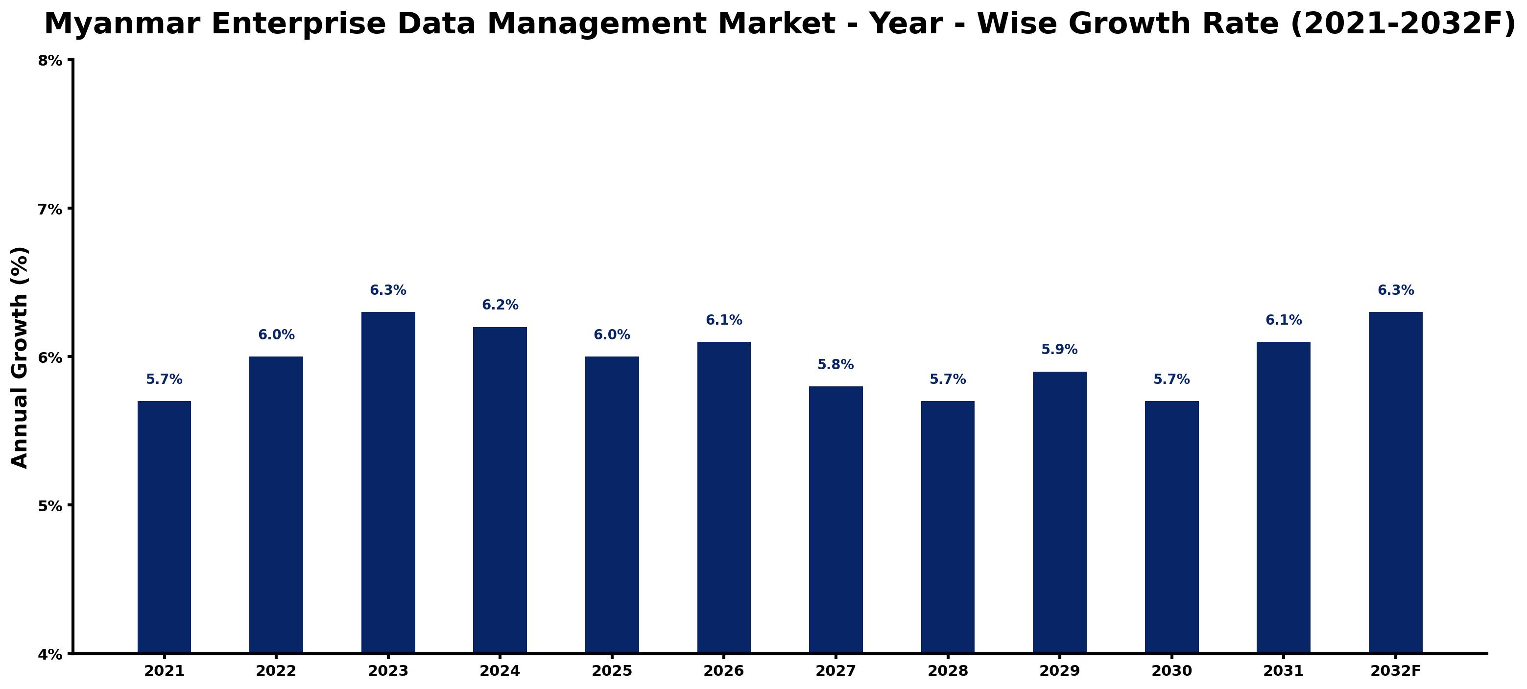 Myanmar Enterprise Data Management Market Year-wise Growth Rate and Key Drivers