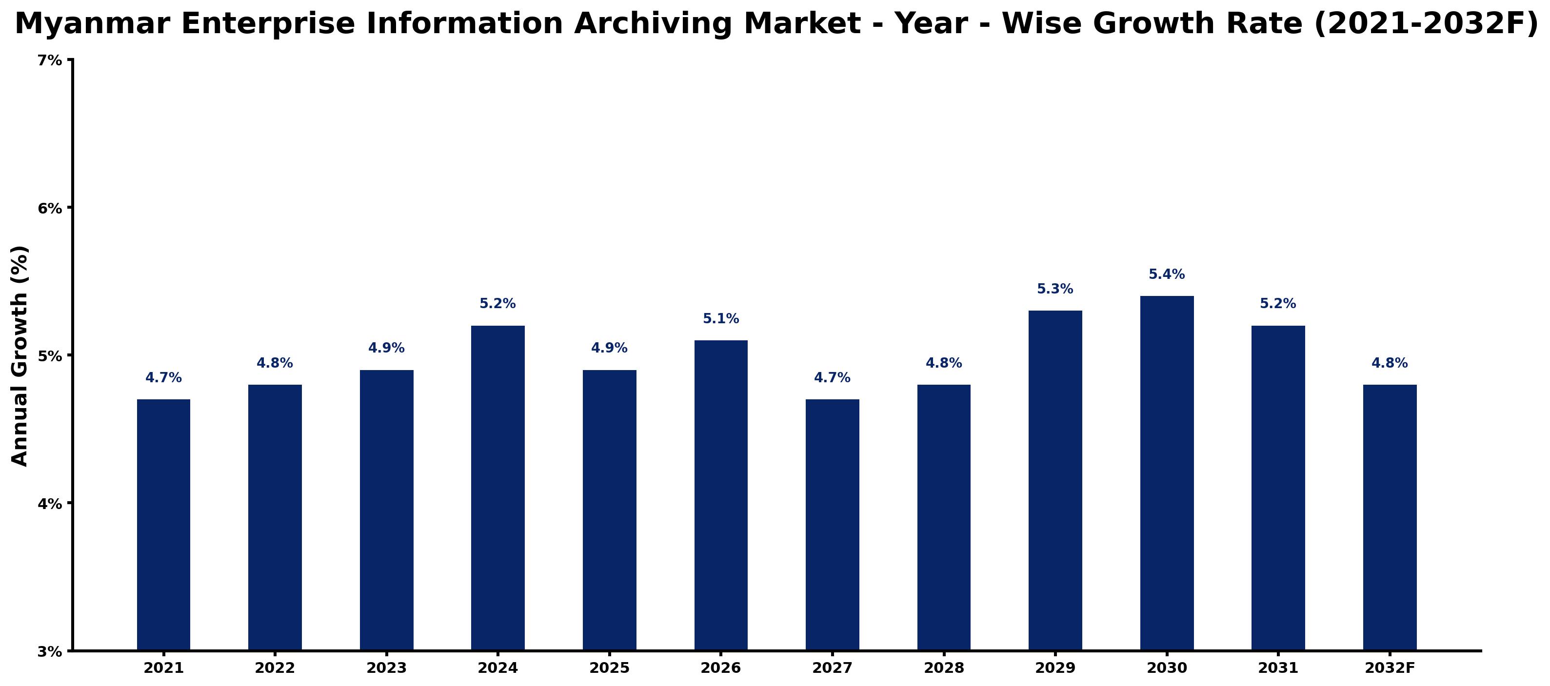 Myanmar Enterprise Information Archiving Market Year-wise Growth Rate and Key Drivers
