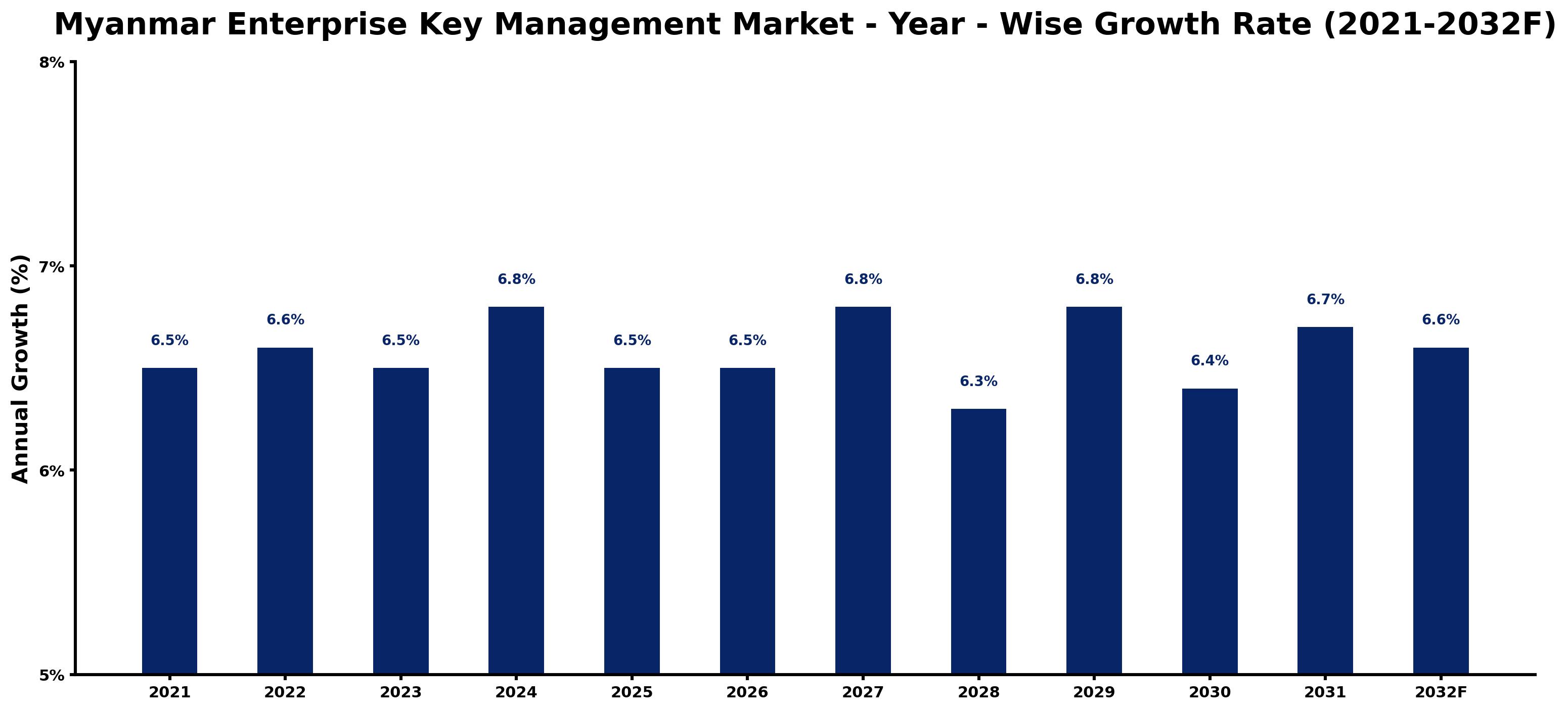 Myanmar Enterprise Key Management Market Year-wise Growth Rate and Key Drivers