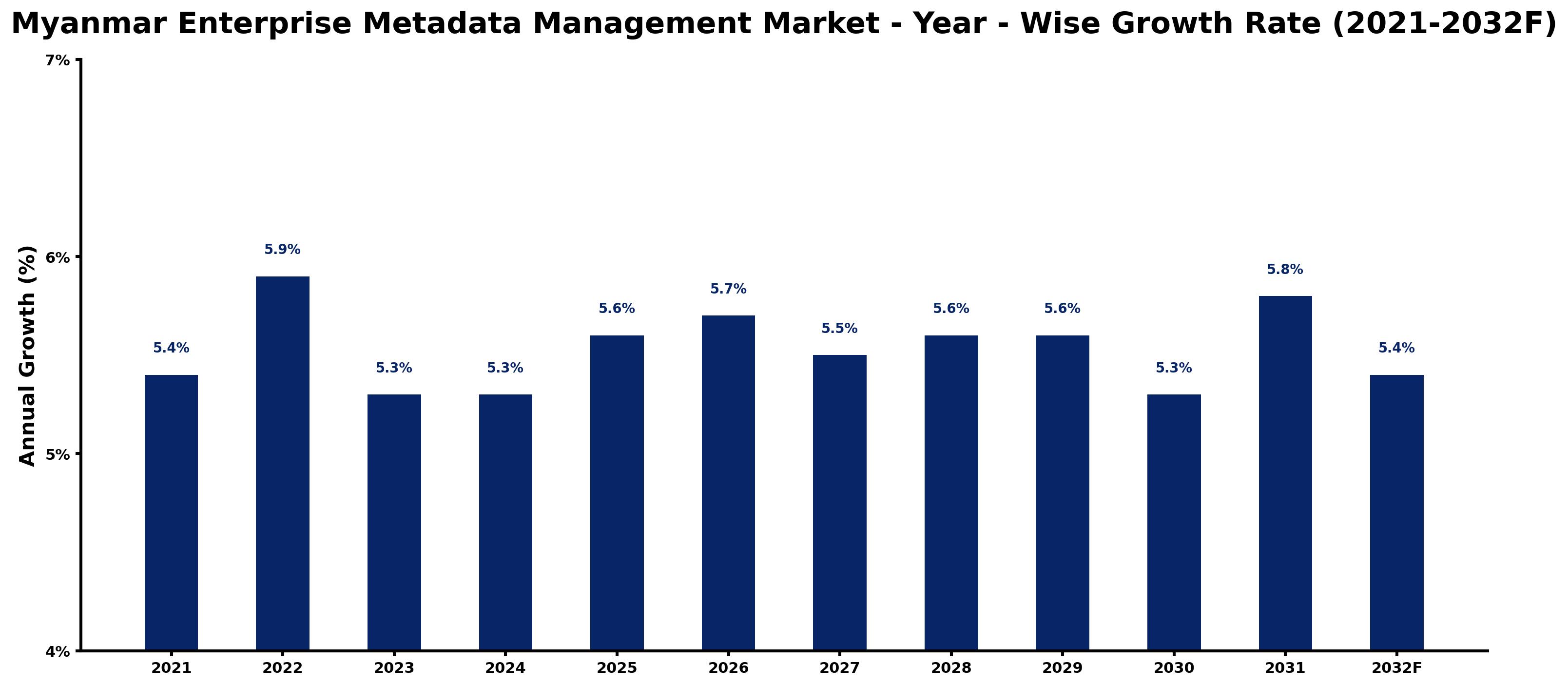 Myanmar Enterprise Metadata Management Market Year-wise Growth Rate and Key Drivers