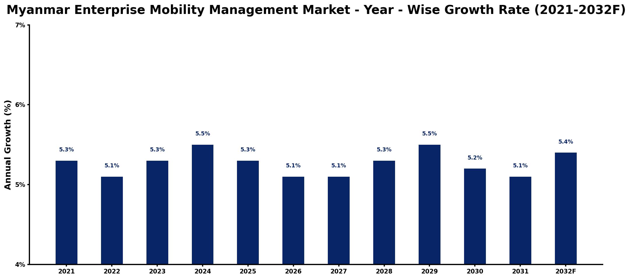 Myanmar Enterprise Mobility Management Market Year-wise Growth Rate and Key Drivers