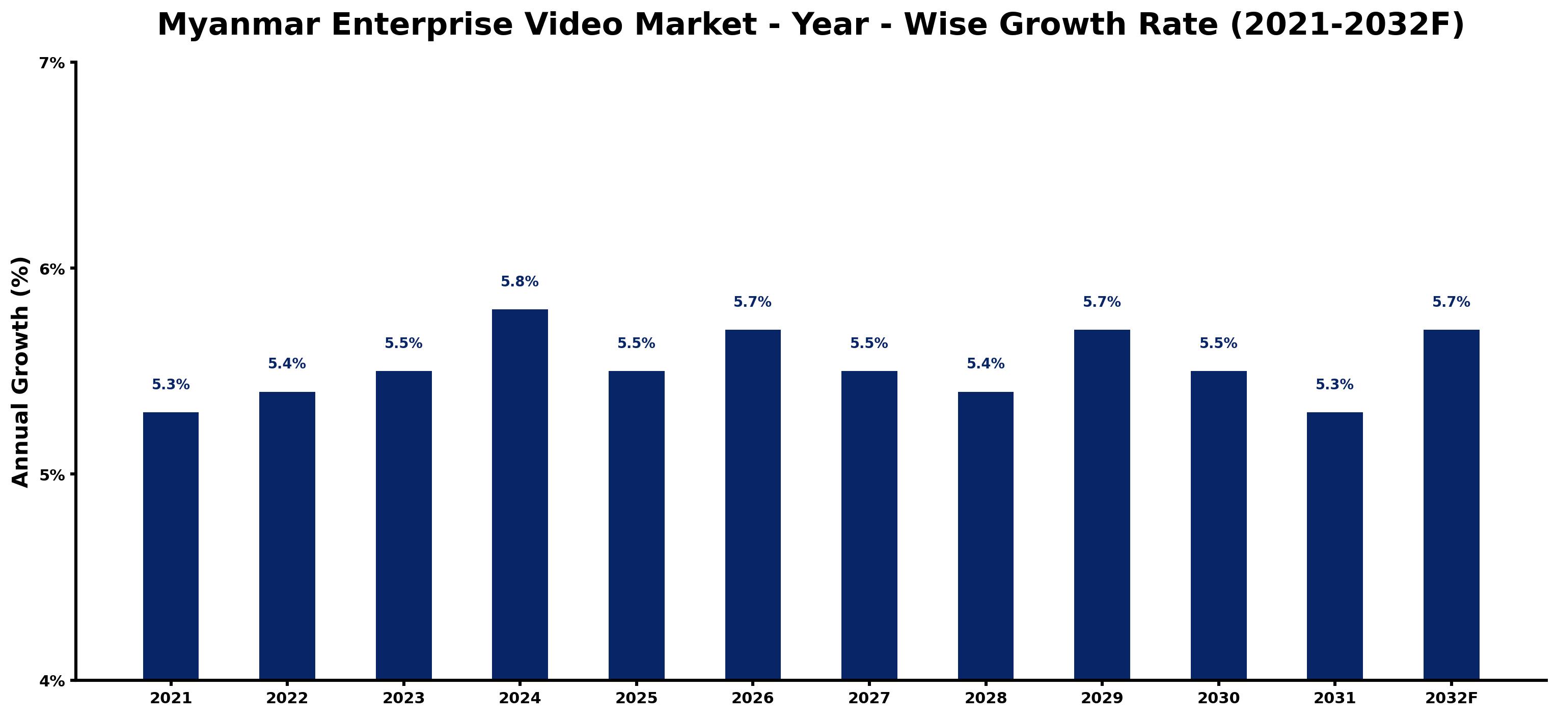 Myanmar Enterprise Video Market Year-wise Growth Rate and Key Drivers