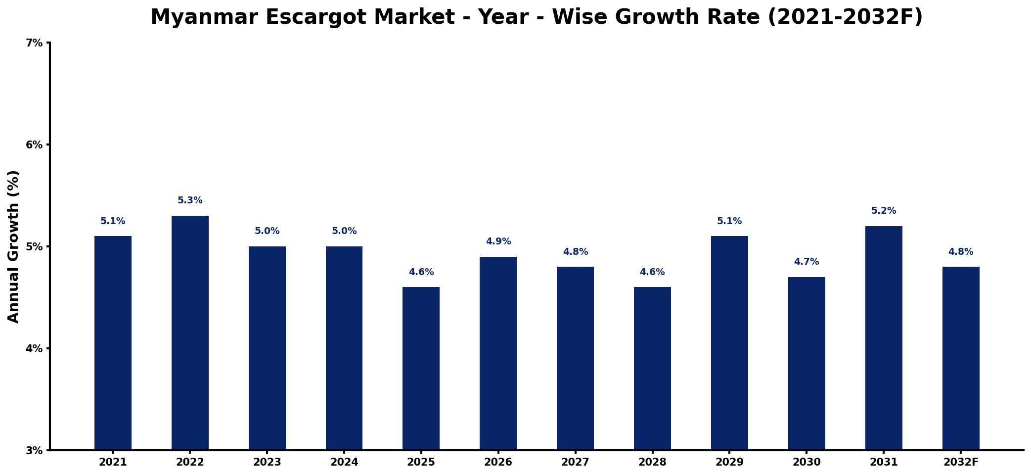 Myanmar Escargot Market Year-wise Growth Rate and Key Drivers