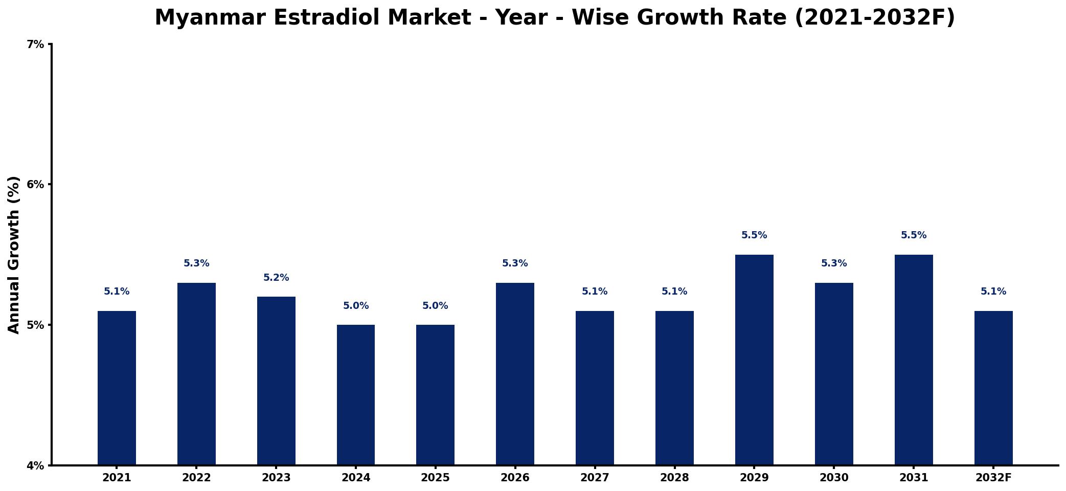 Myanmar Estradiol Market Year-wise Growth Rate and Key Drivers