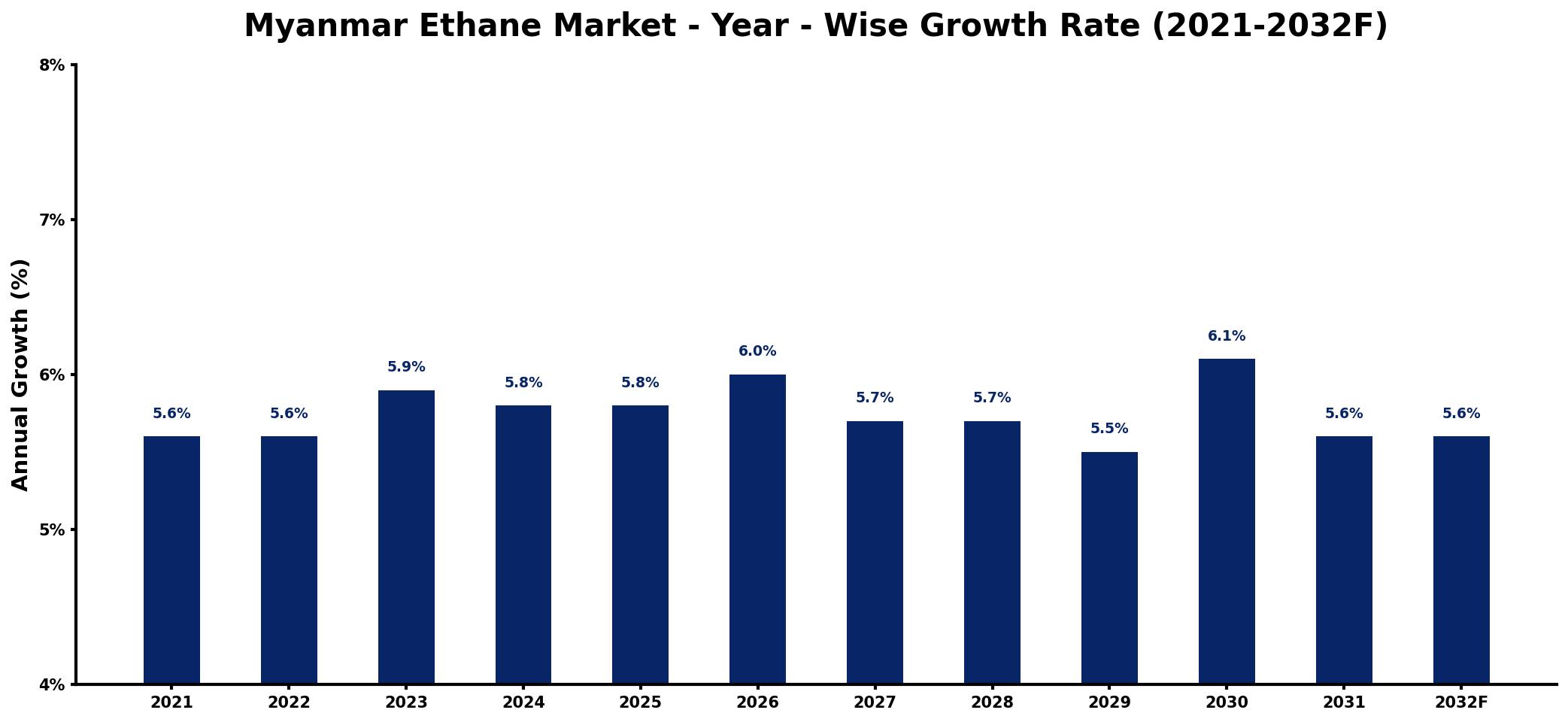 Myanmar Ethane Market Year-wise Growth Rate and Key Drivers