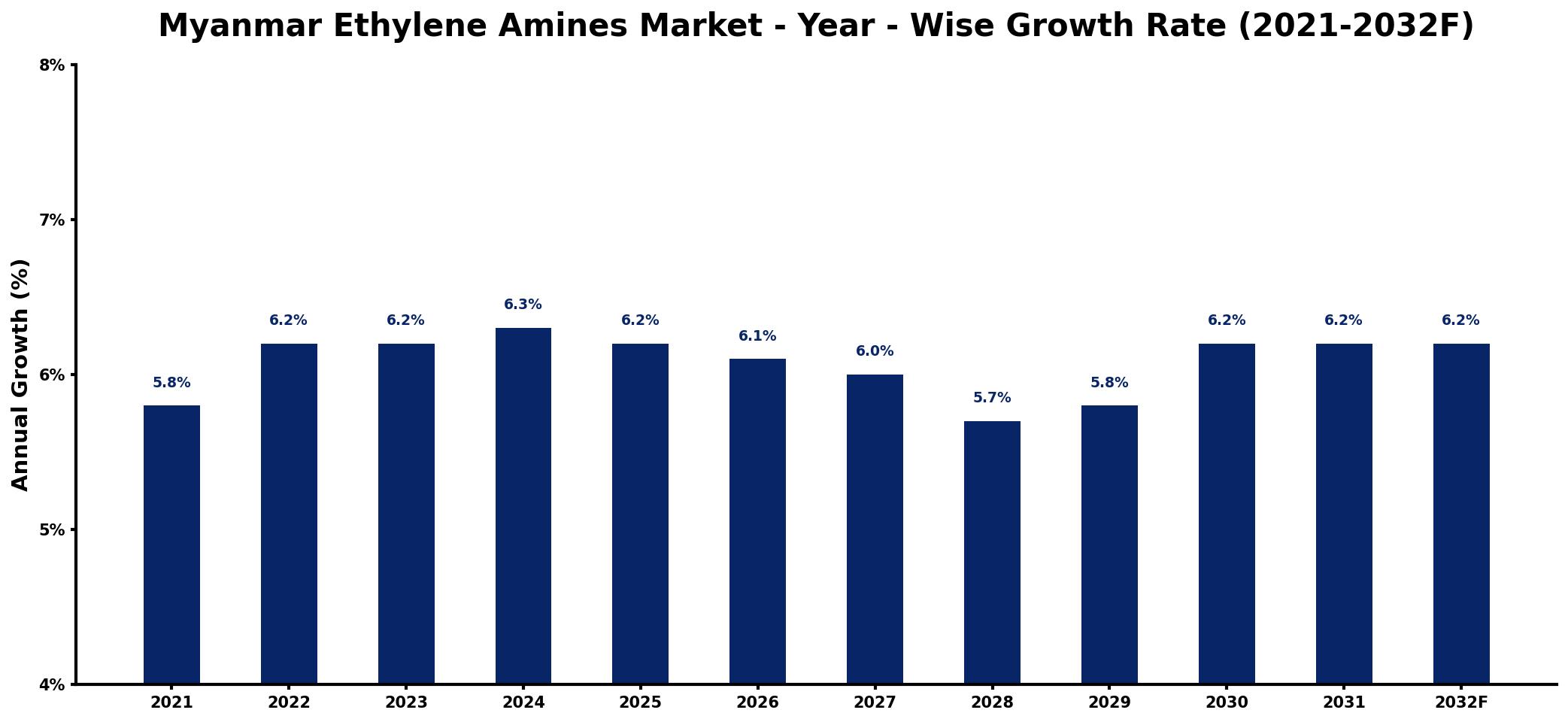 Myanmar Ethylene Amines Market Year-wise Growth Rate and Key Drivers