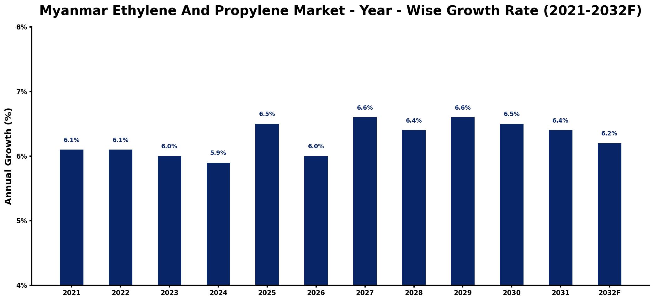 Myanmar Ethylene And Propylene Market Year-wise Growth Rate and Key Drivers