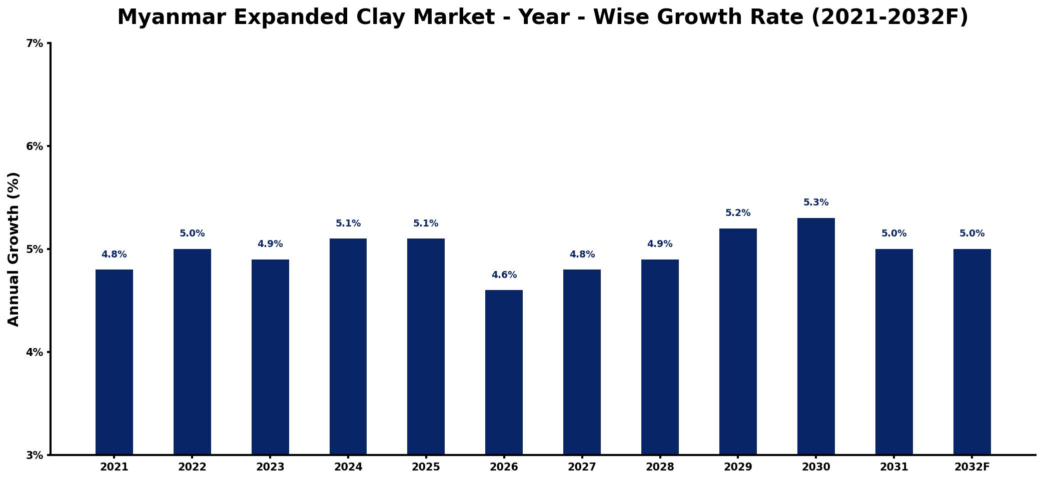 Myanmar Expanded Clay Market Year-wise Growth Rate and Key Drivers