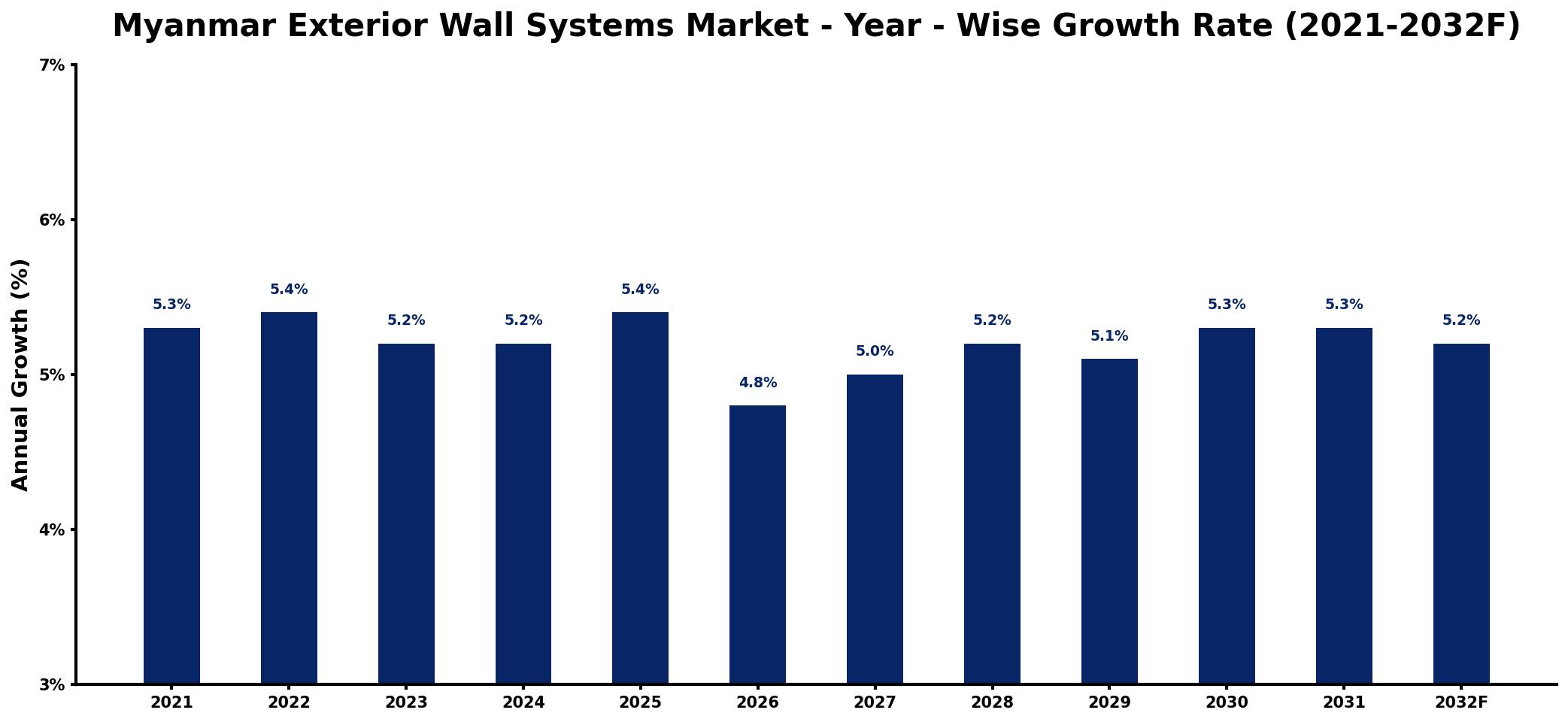 Myanmar Exterior Wall Systems Market Year-wise Growth Rate and Key Drivers