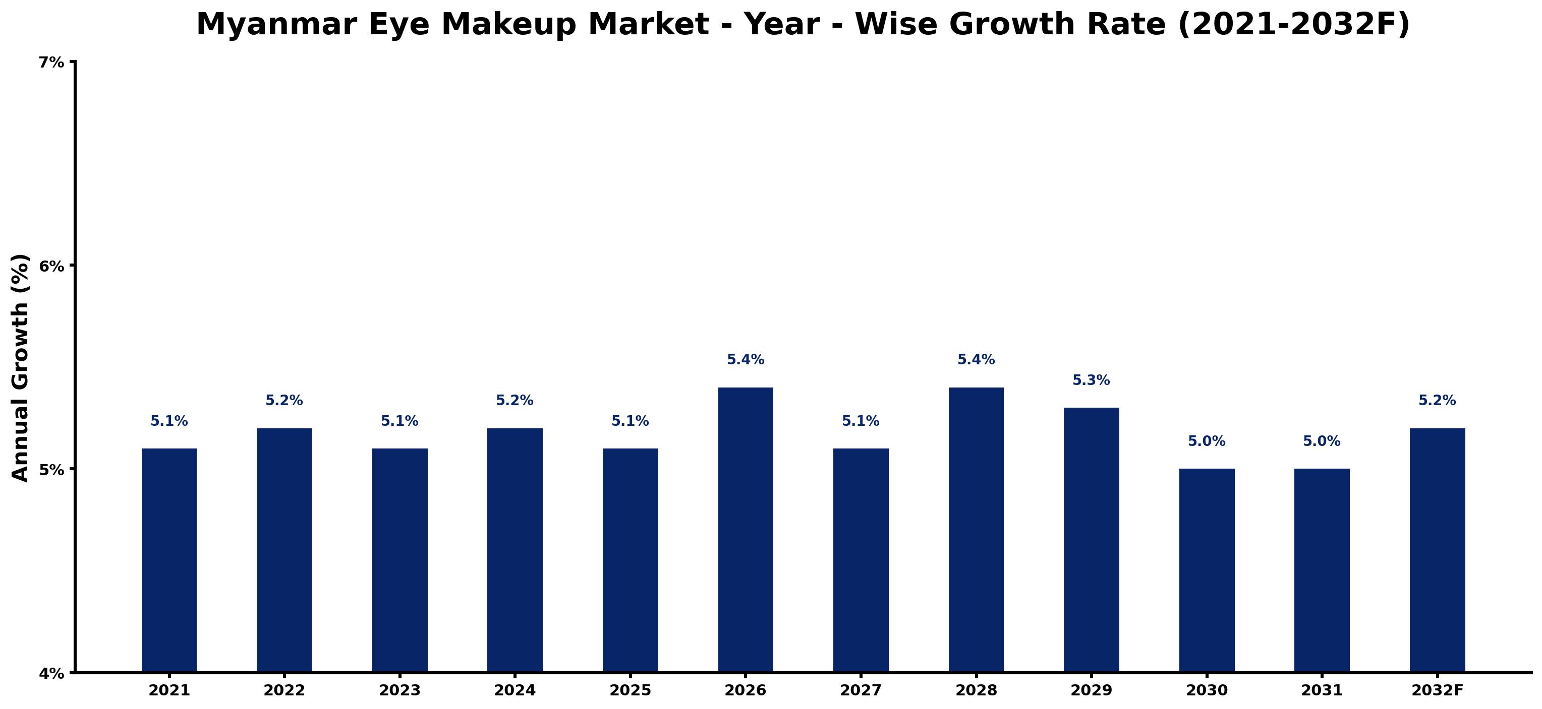 Myanmar Eye Makeup Market Year-wise Growth Rate and Key Drivers