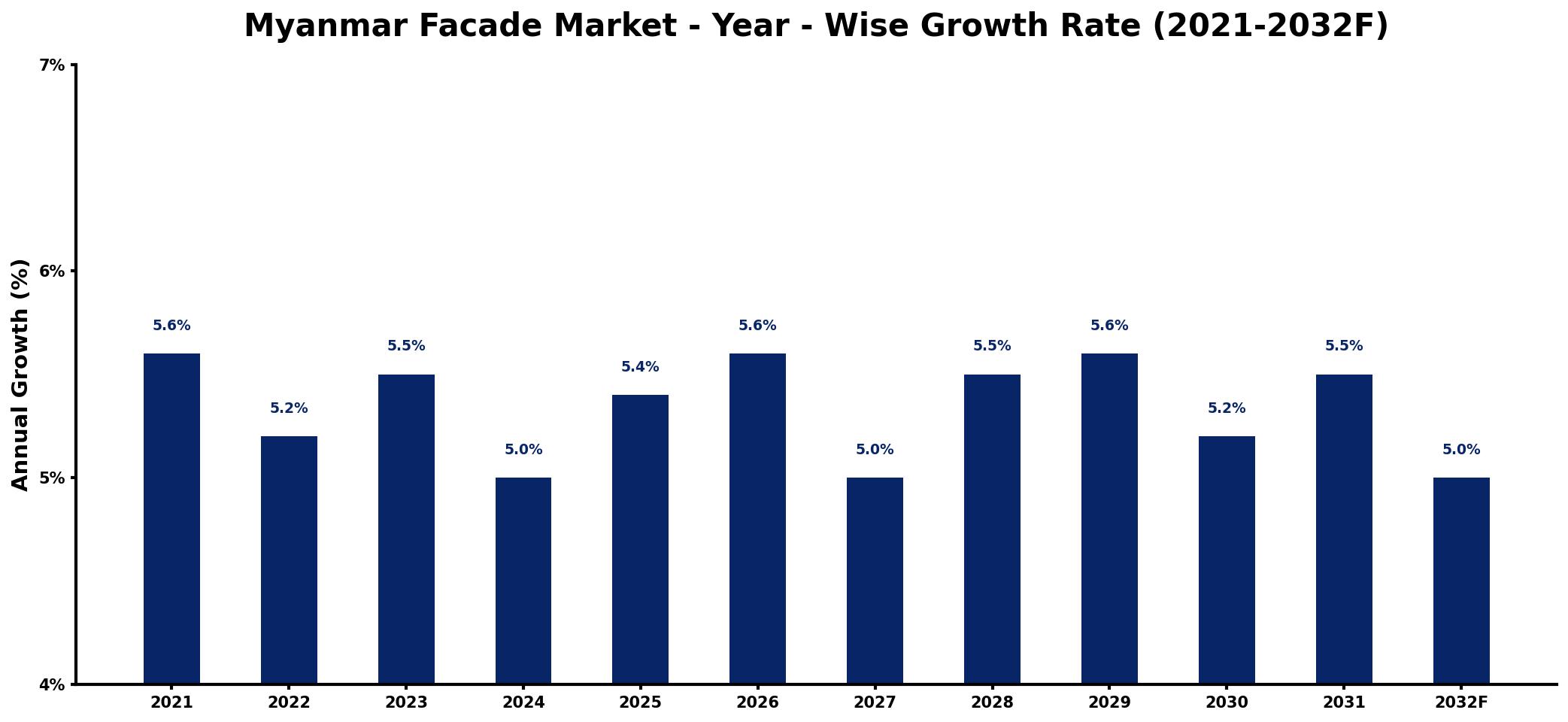Myanmar Facade Market Year-wise Growth Rate and Key Drivers