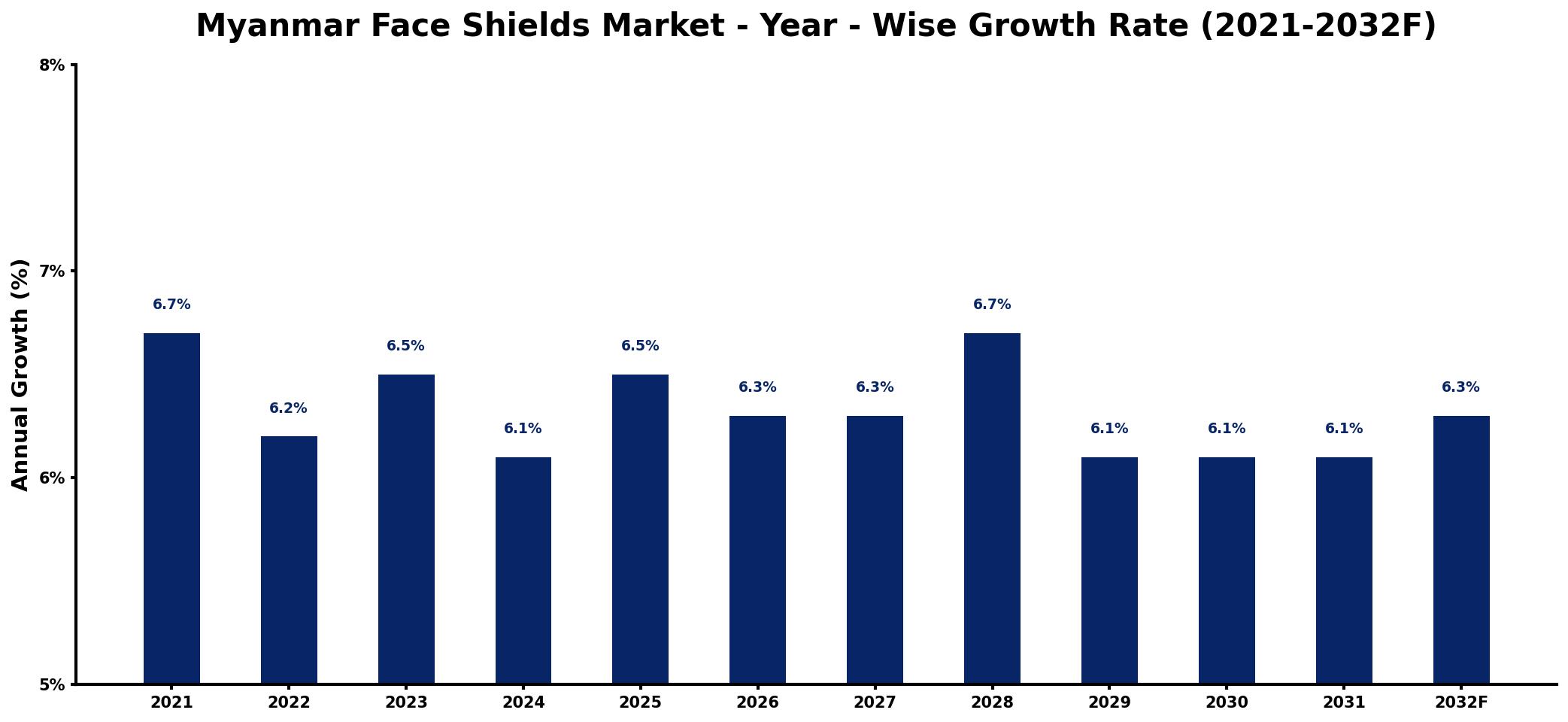 Myanmar Face Shields Market Year-wise Growth Rate and Key Drivers