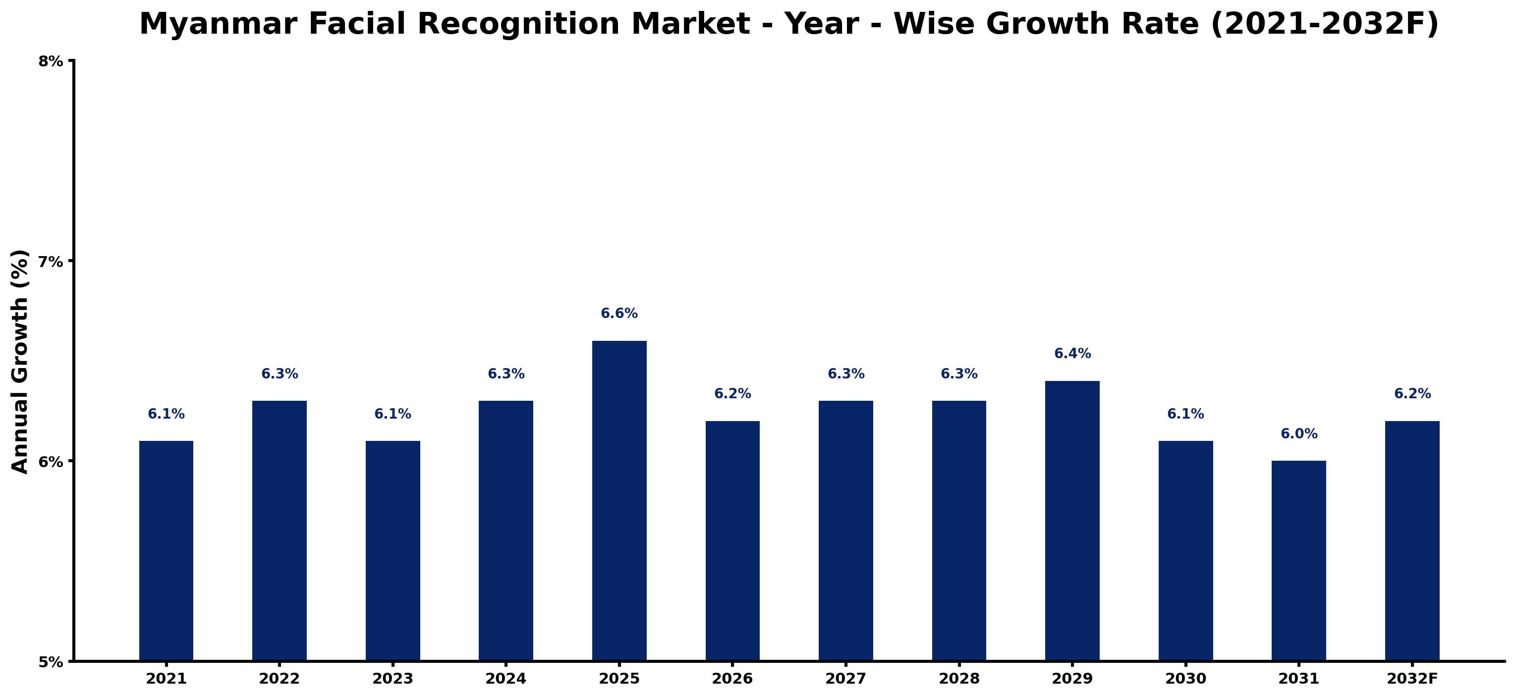 Myanmar Facial Recognition Market Year-wise Growth Rate and Key Drivers