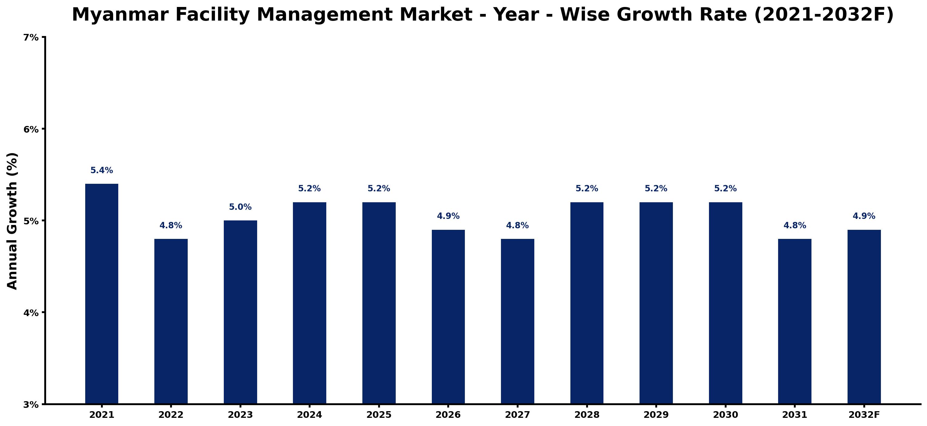 Myanmar Facility Management Market Year-wise Growth Rate and Key Drivers
