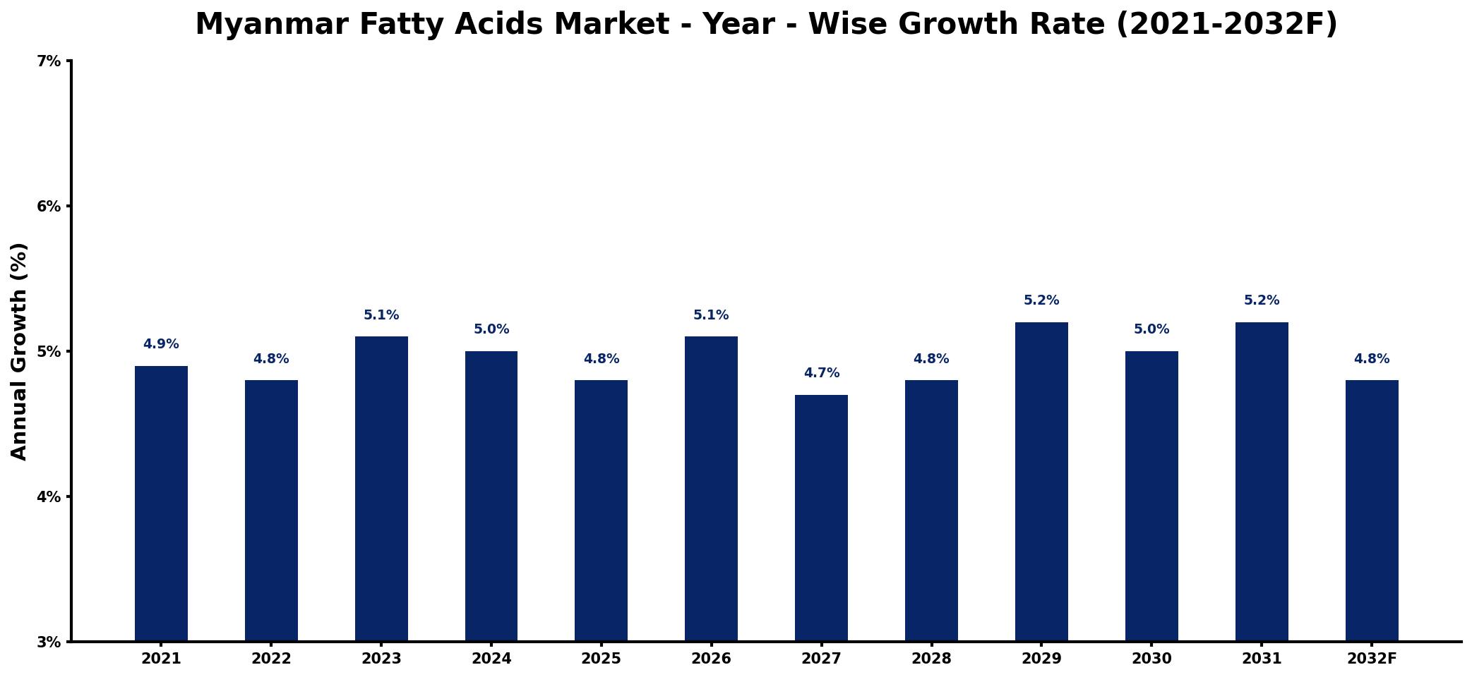 Myanmar Fatty Acids Market Year-wise Growth Rate and Key Drivers