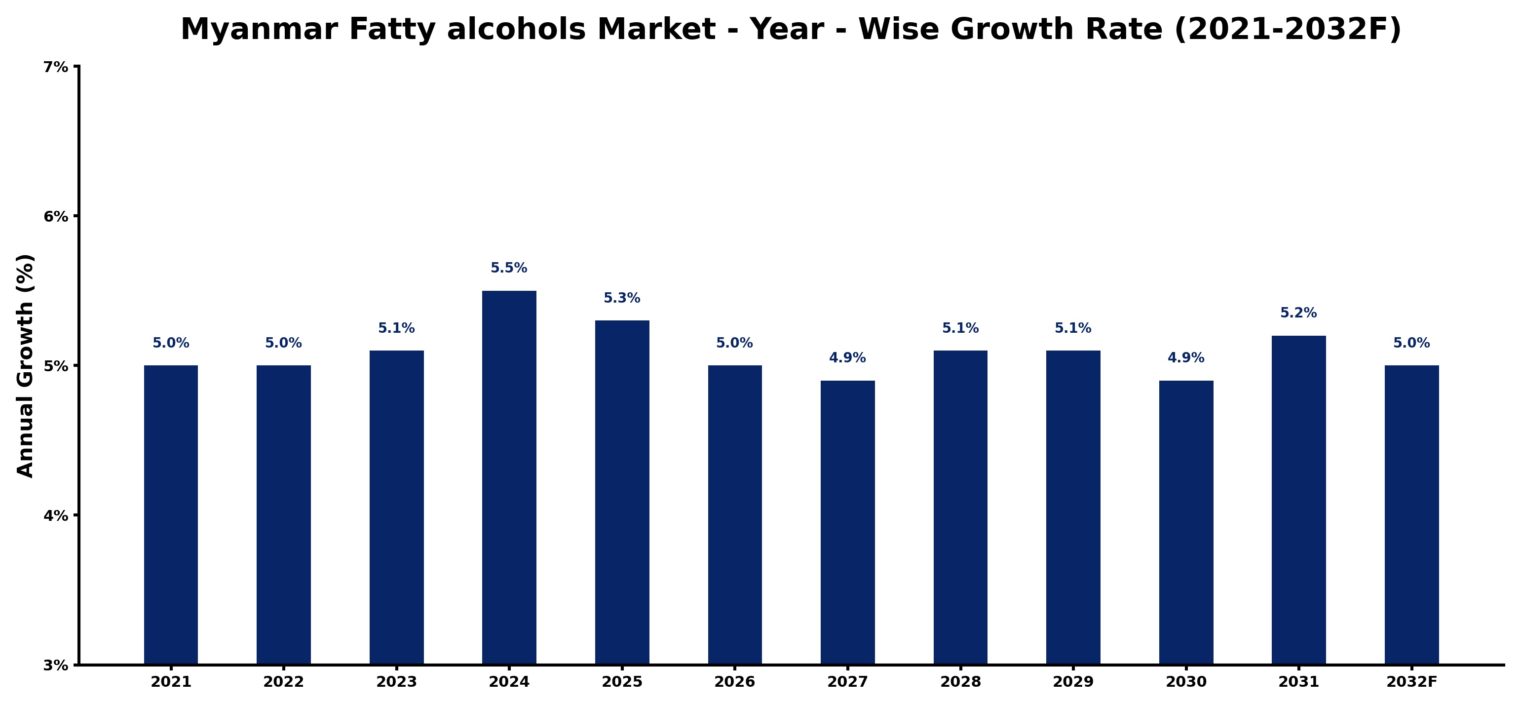 Myanmar Fatty alcohols Market Year-wise Growth Rate and Key Drivers
