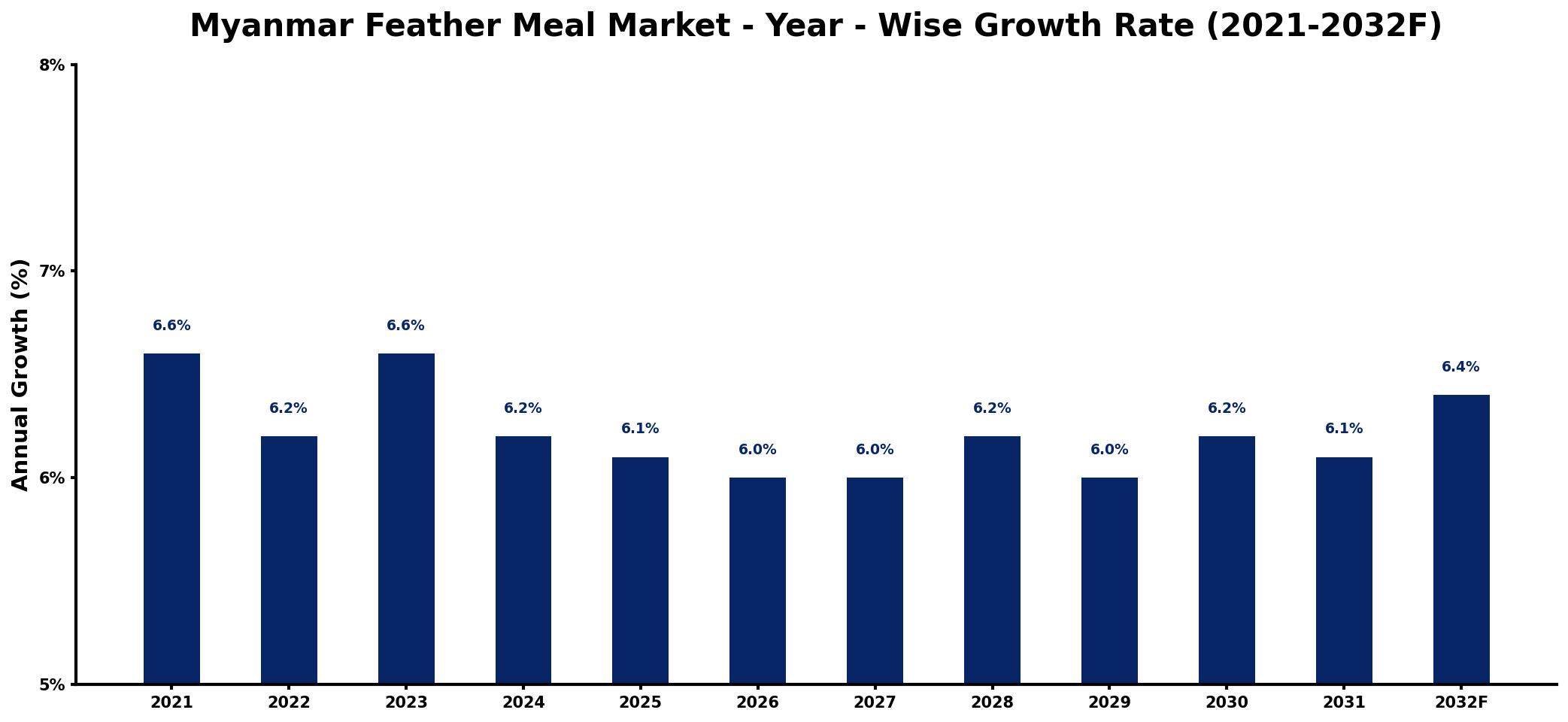 Myanmar Feather Meal Market Year-wise Growth Rate and Key Drivers