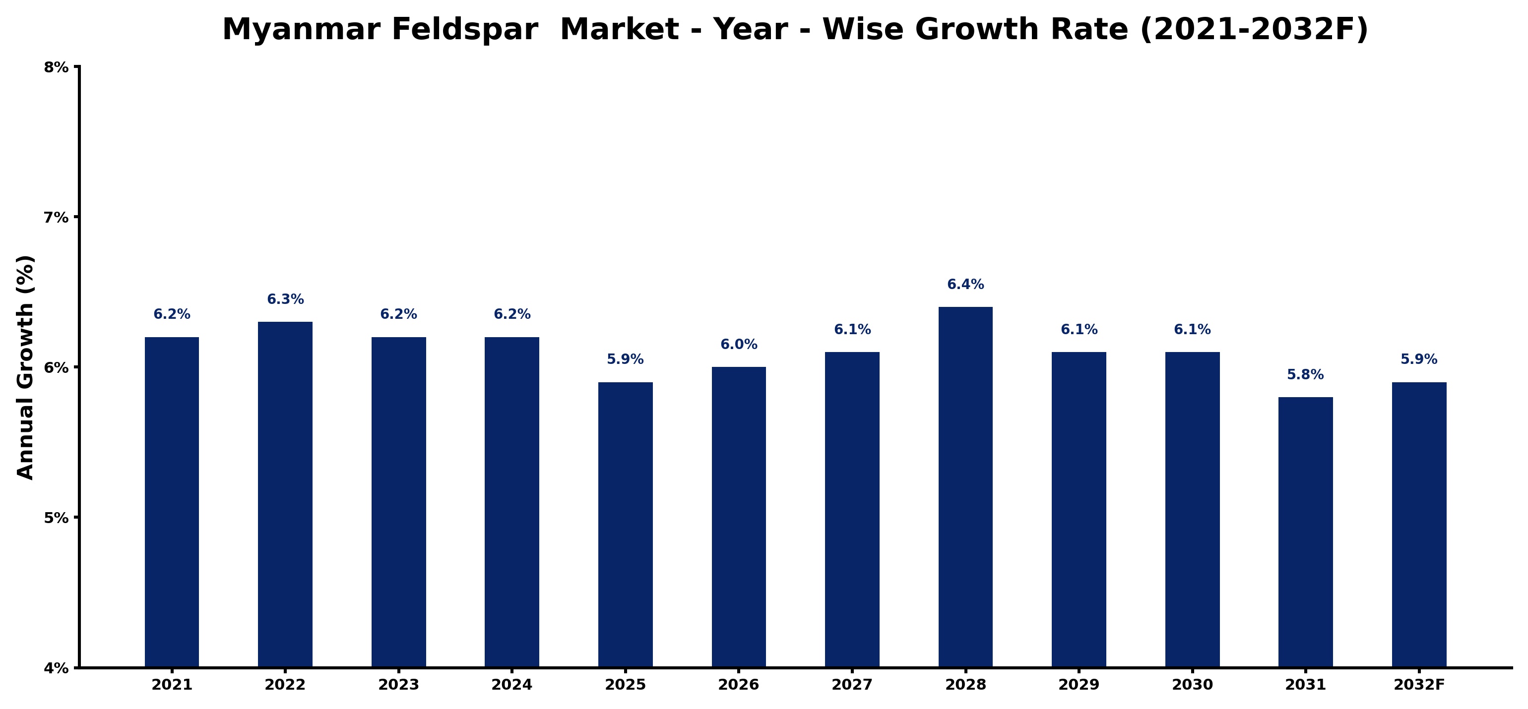 Myanmar Feldspar  Market Year-wise Growth Rate and Key Drivers