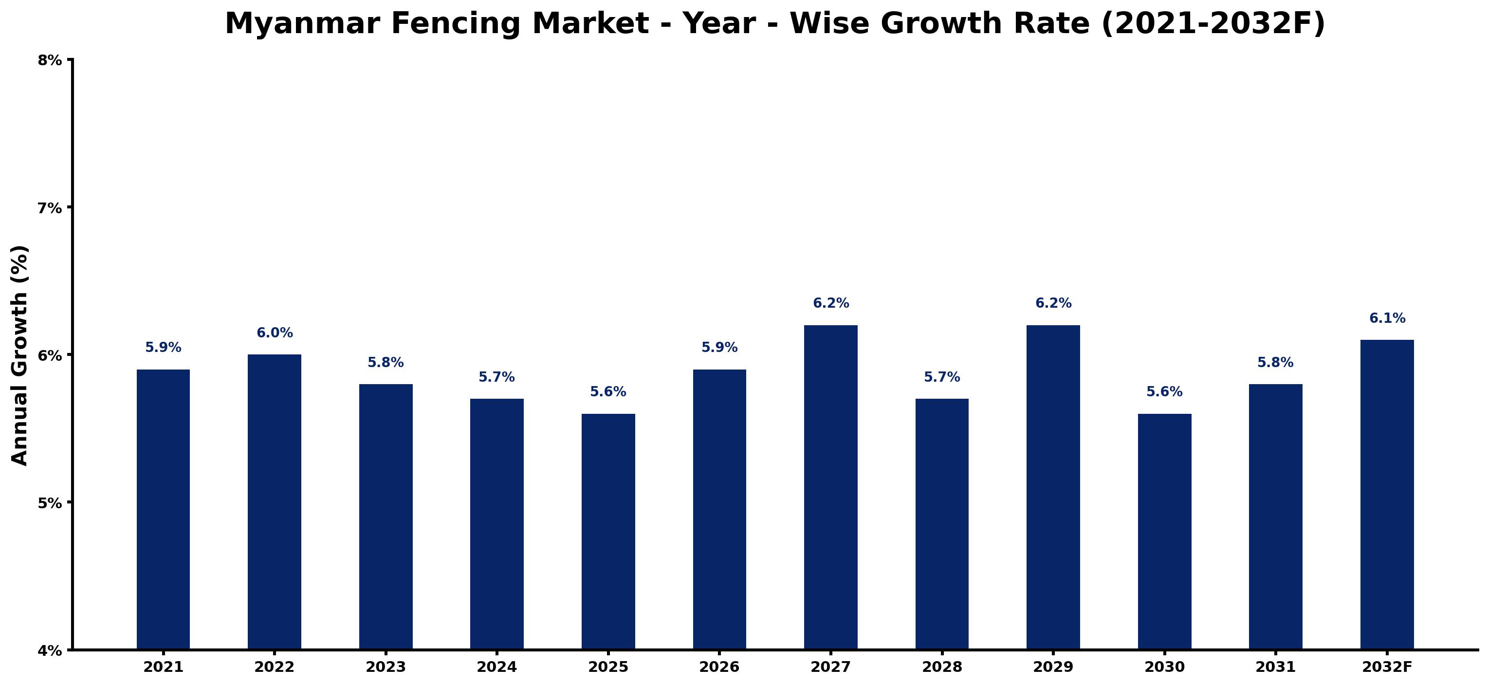 Myanmar Fencing Market Year-wise Growth Rate and Key Drivers