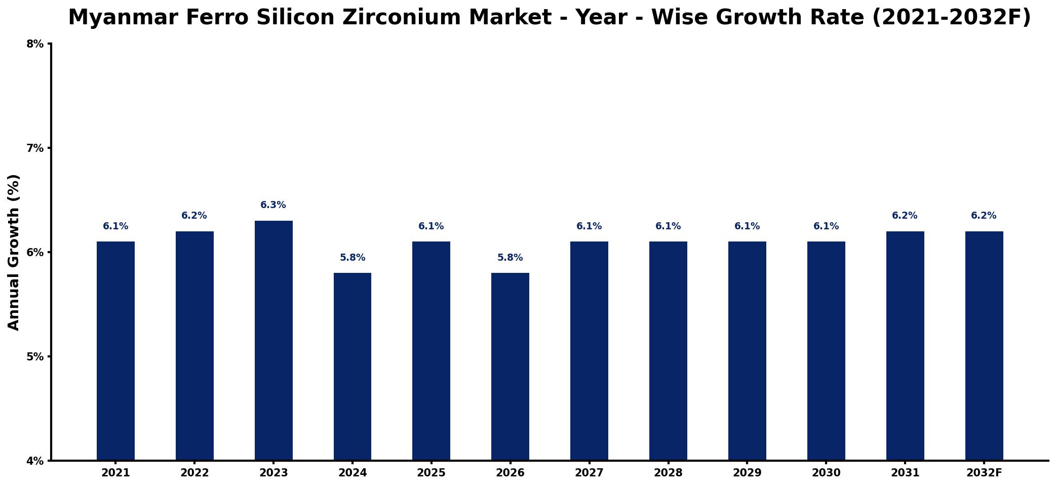 Myanmar Ferro Silicon Zirconium Market Year-wise Growth Rate and Key Drivers