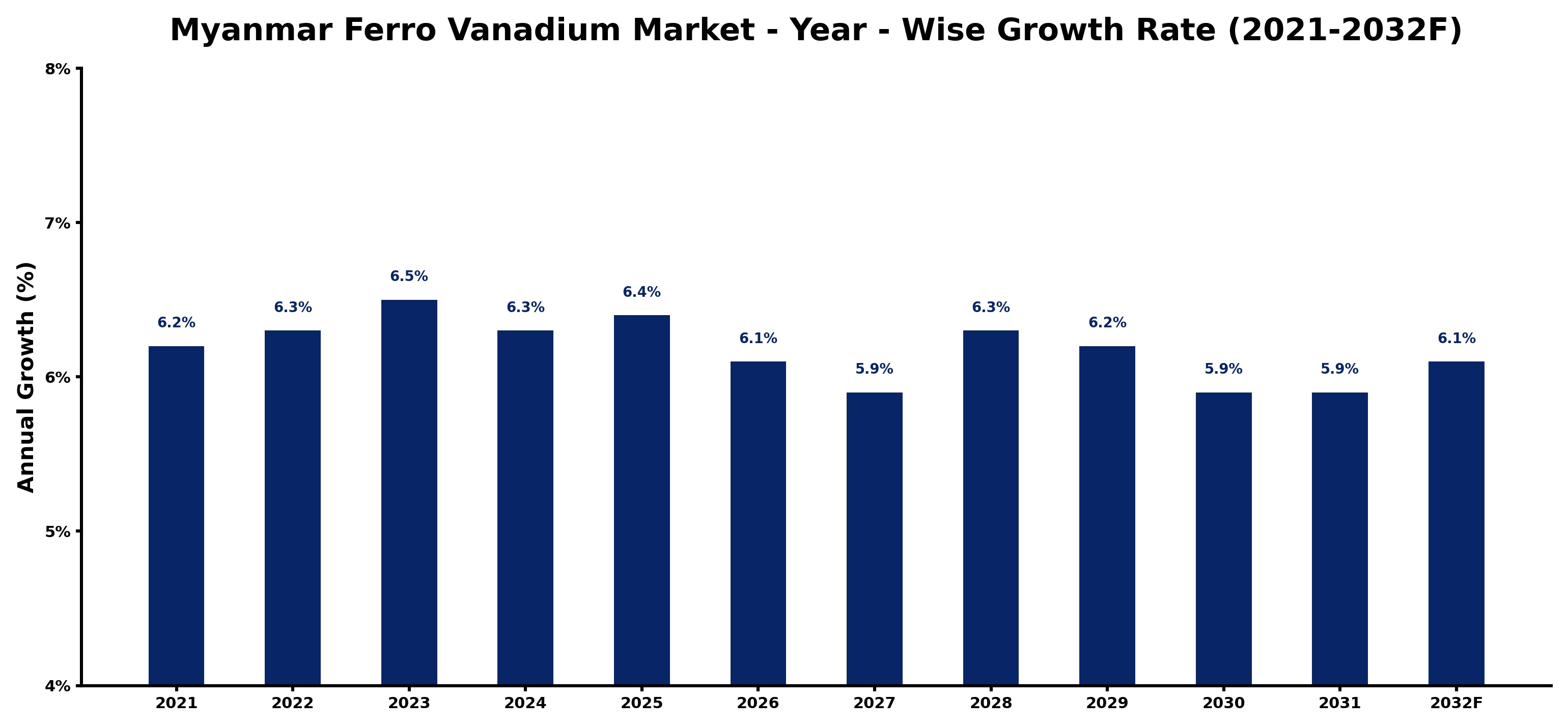 Myanmar Ferro Vanadium Market Year-wise Growth Rate and Key Drivers