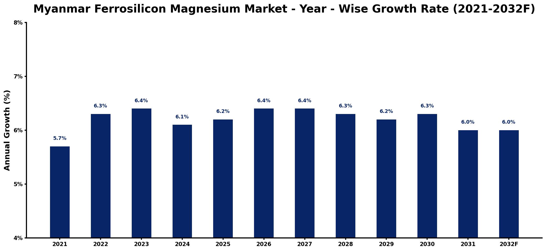 Myanmar Ferrosilicon Magnesium Market Year-wise Growth Rate and Key Drivers