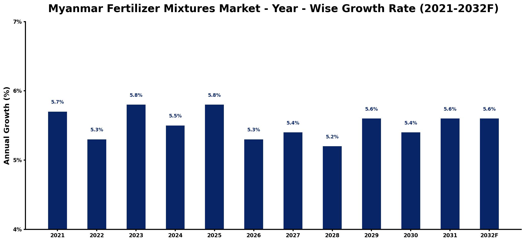 Myanmar Fertilizer Mixtures Market Year-wise Growth Rate and Key Drivers