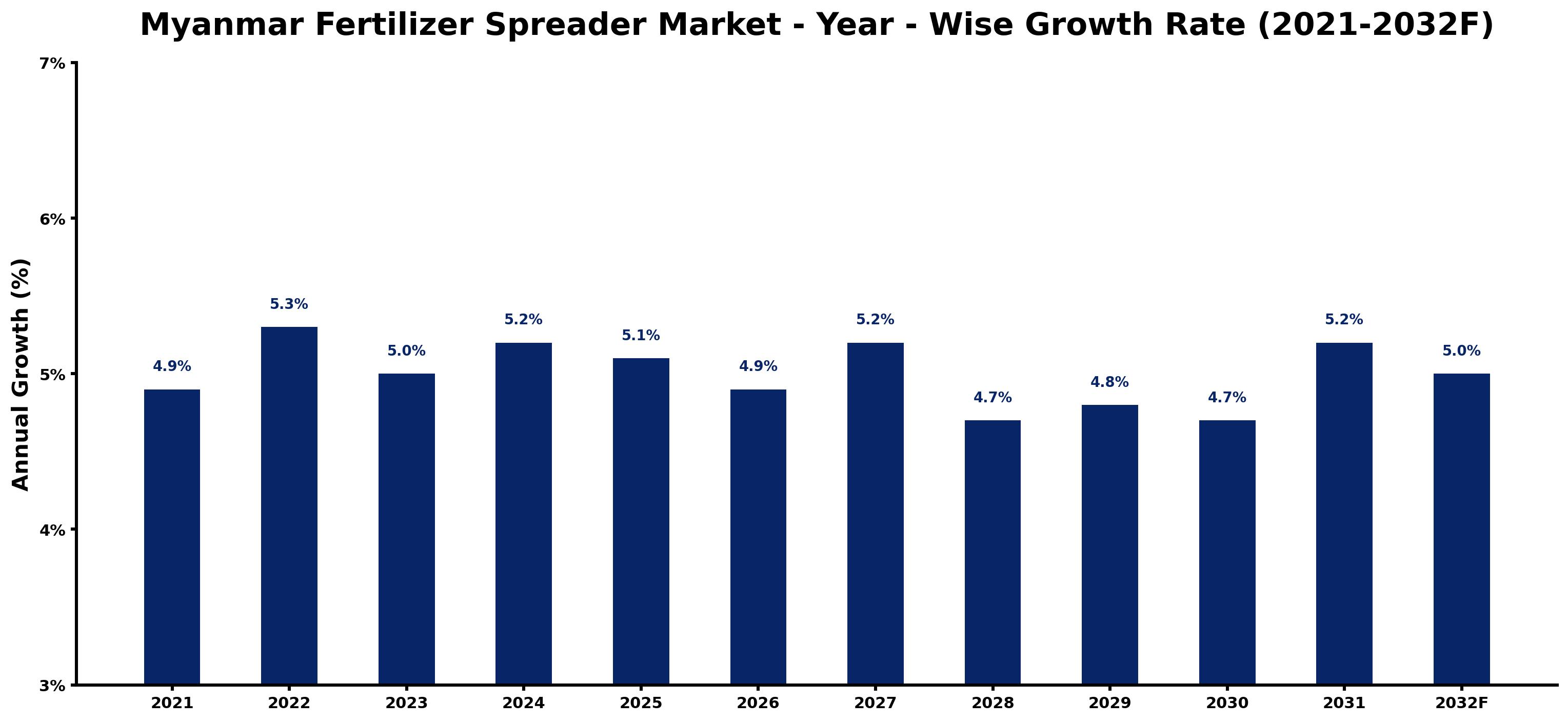 Myanmar Fertilizer Spreader Market Year-wise Growth Rate and Key Drivers