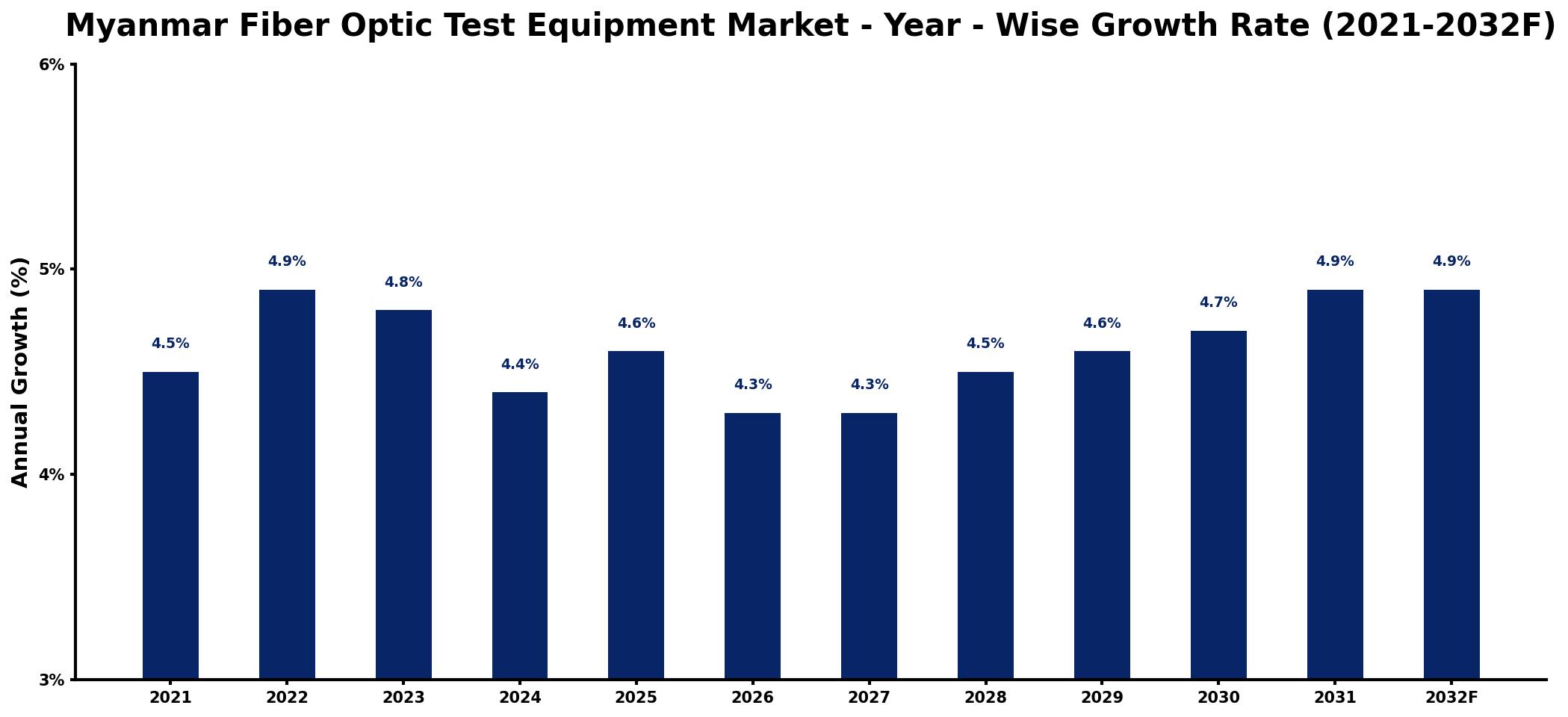Myanmar Fiber Optic Test Equipment Market Year-wise Growth Rate and Key Drivers