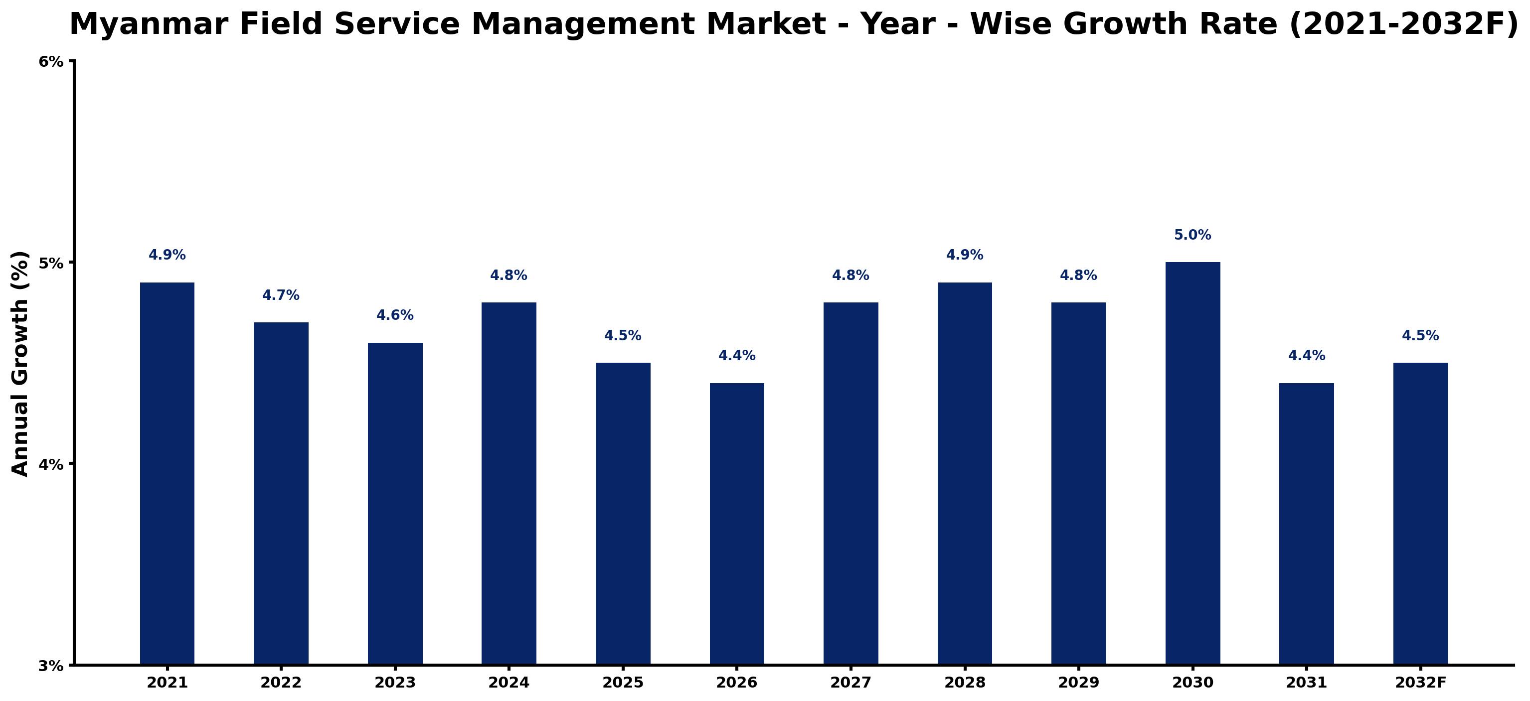Myanmar Field Service Management Market Year-wise Growth Rate and Key Drivers