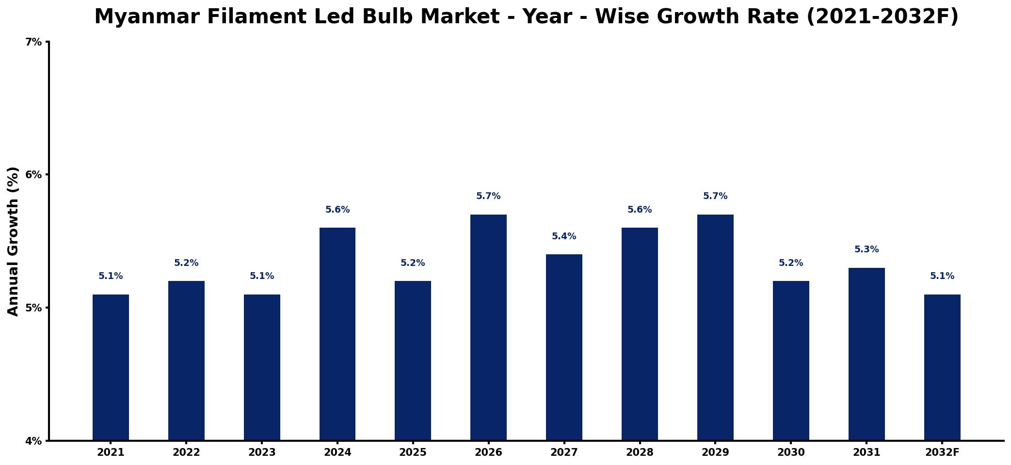 Myanmar Filament Led Bulb Market Year-wise Growth Rate and Key Drivers