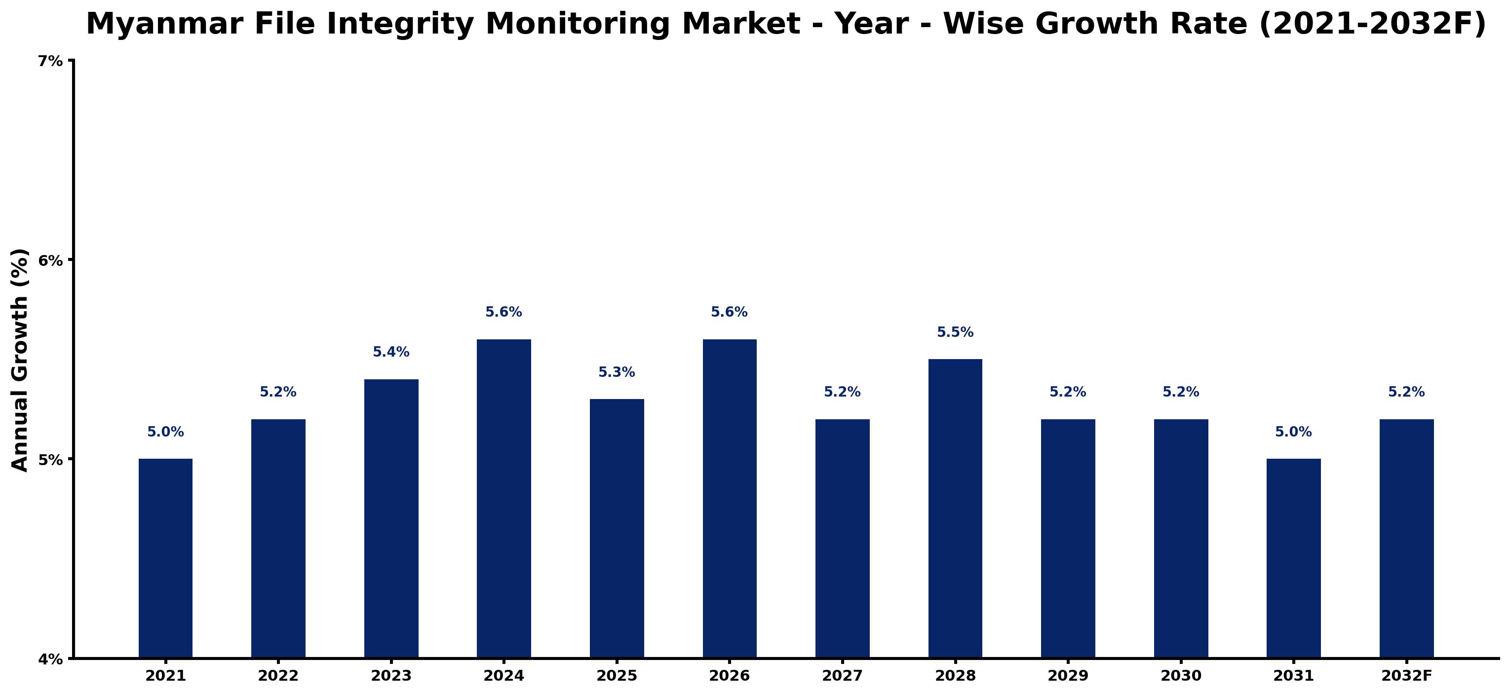 Myanmar File Integrity Monitoring Market Year-wise Growth Rate and Key Drivers