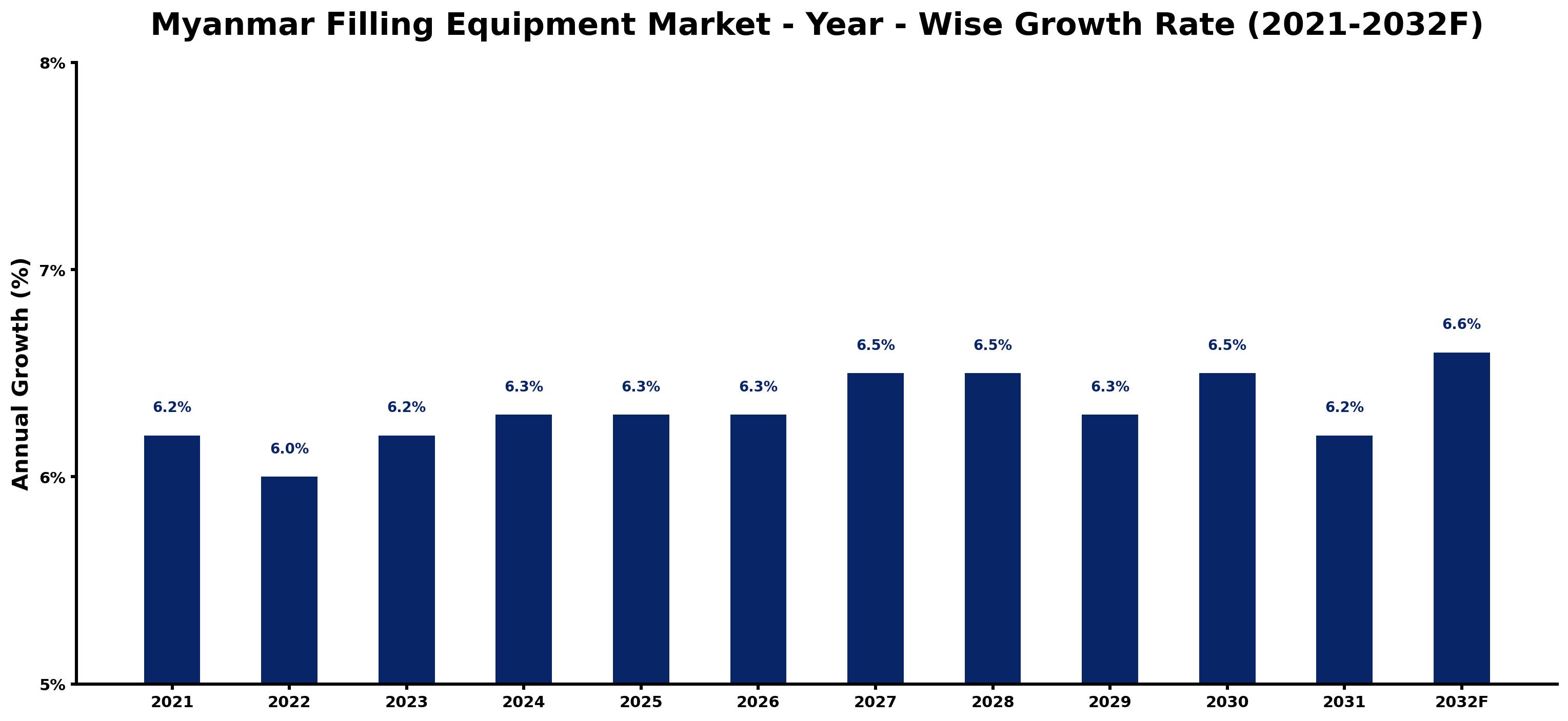 Myanmar Filling Equipment Market Year-wise Growth Rate and Key Drivers